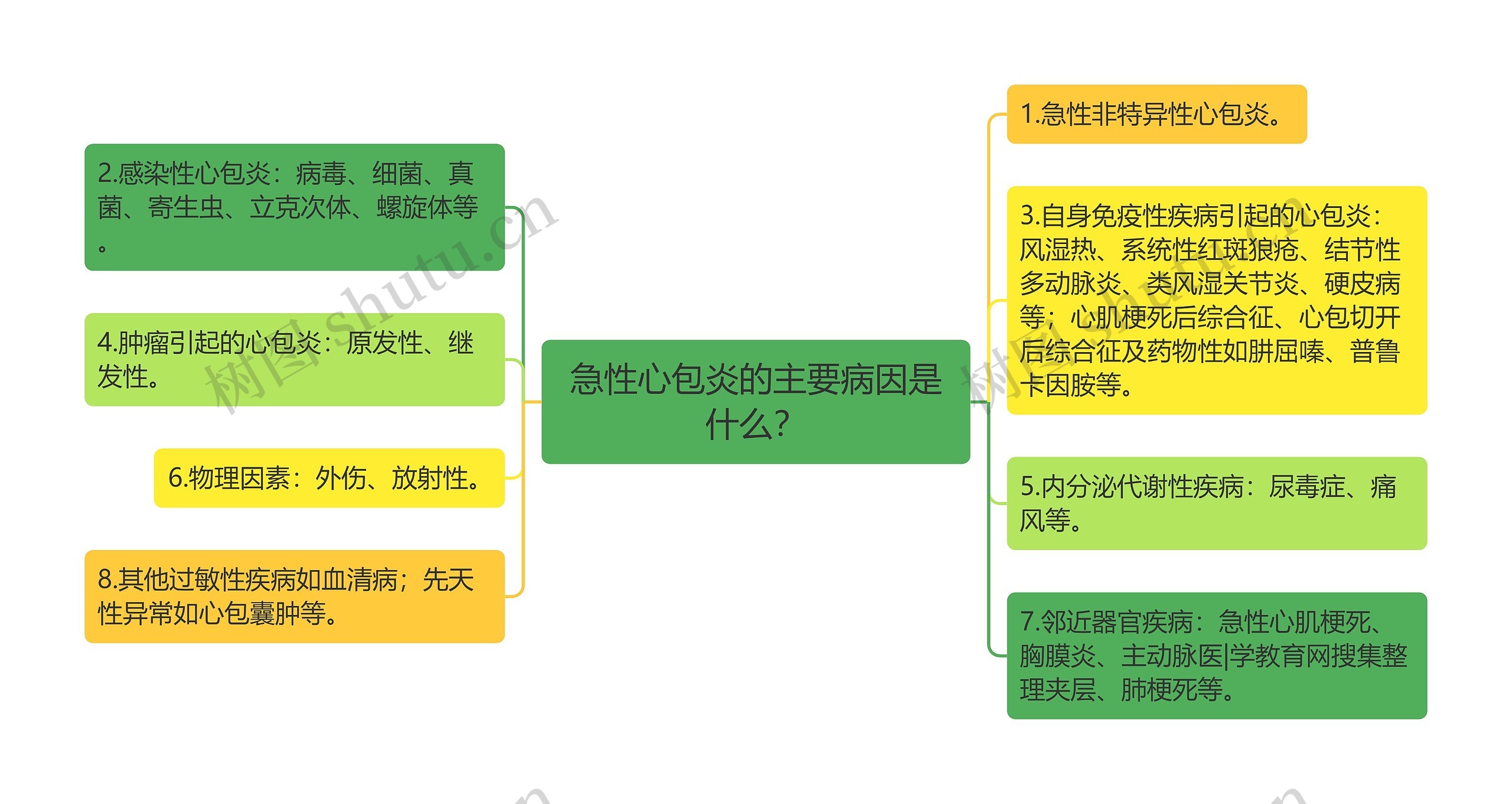 急性心包炎的主要病因是什么？思维导图