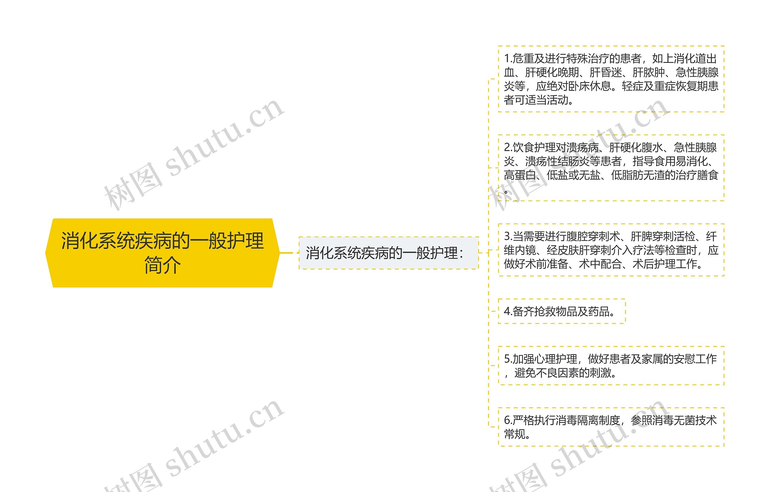 消化系统疾病的一般护理简介思维导图