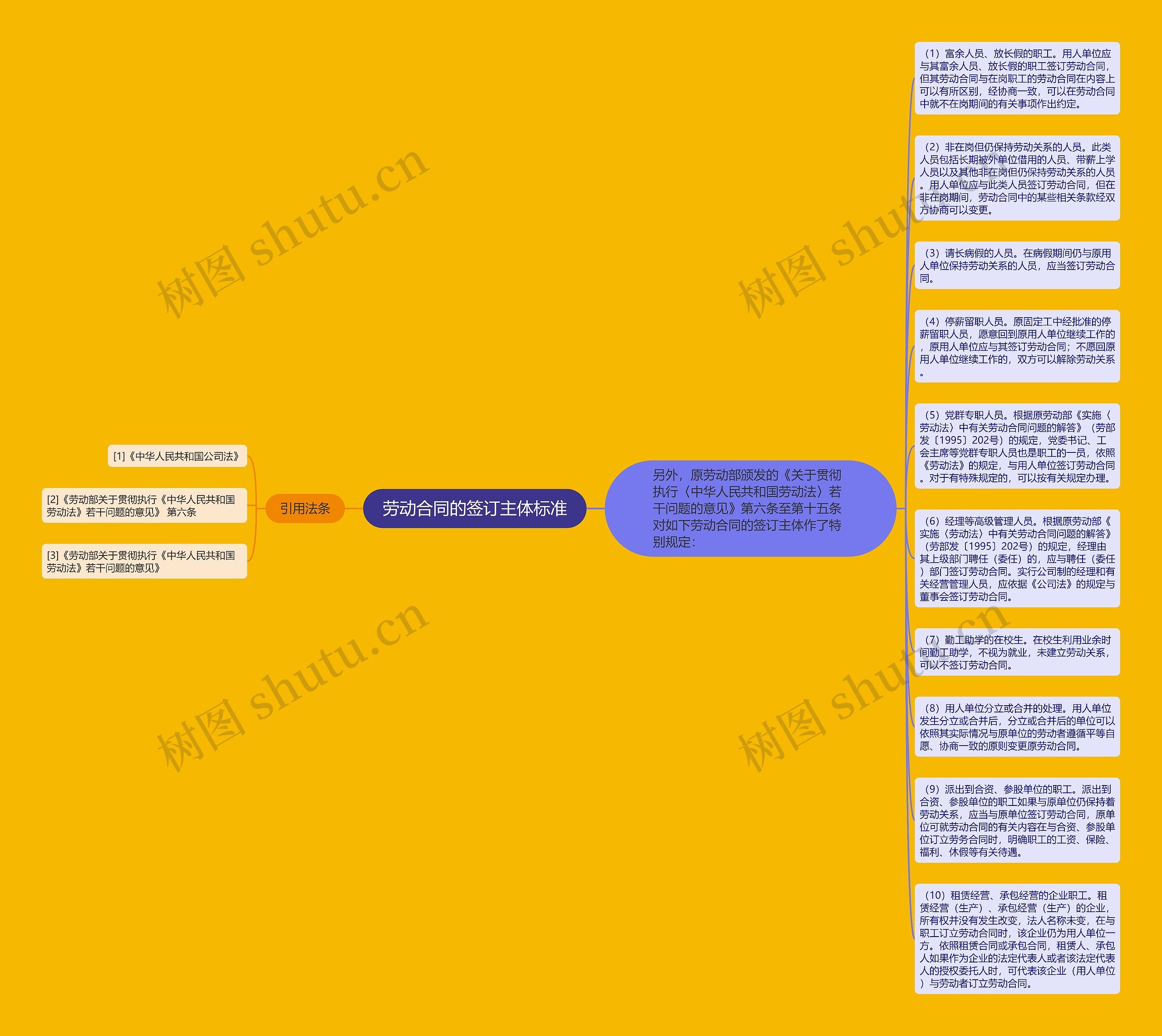 劳动合同的签订主体标准思维导图