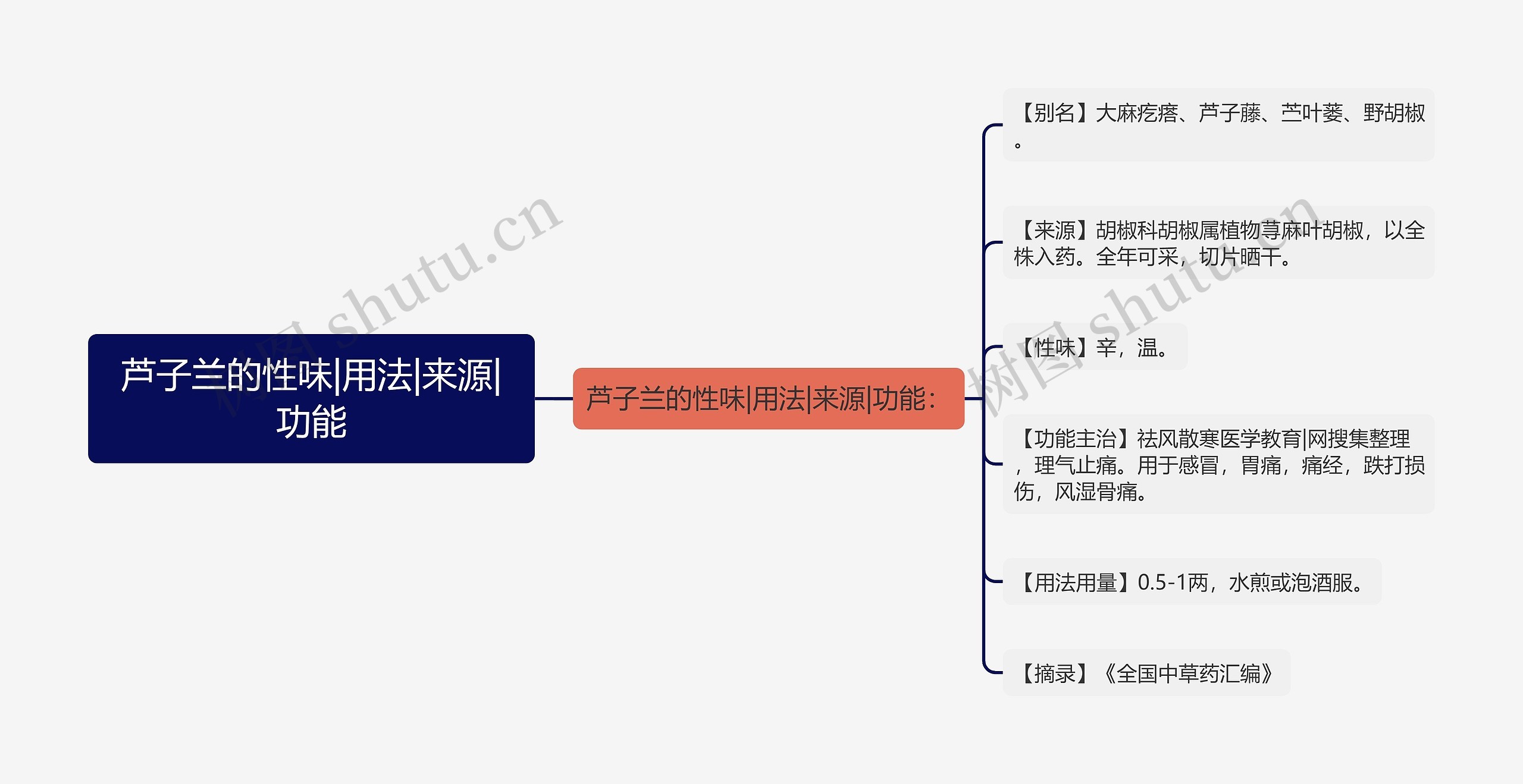 芦子兰的性味|用法|来源|功能思维导图