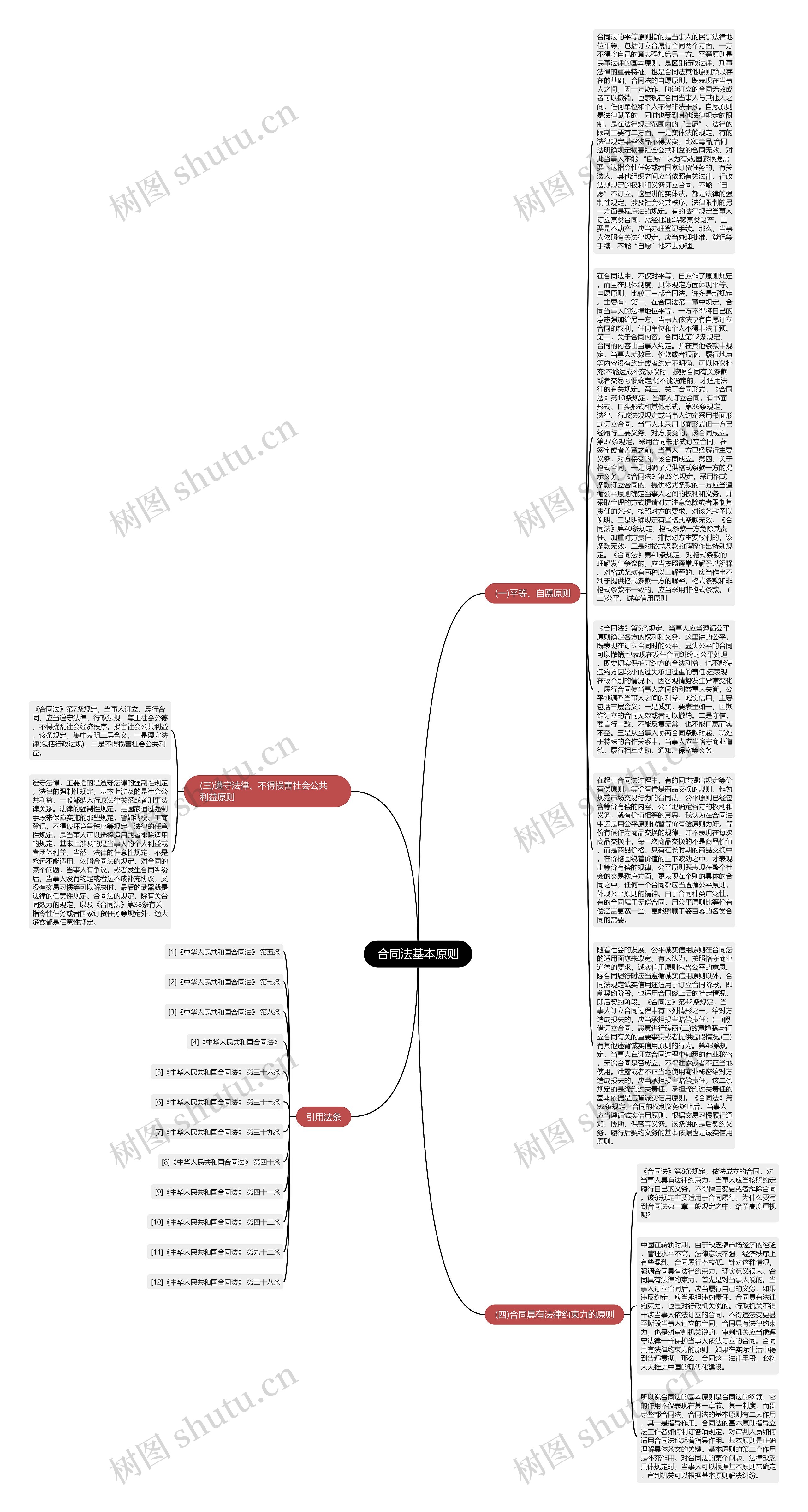 合同法基本原则思维导图