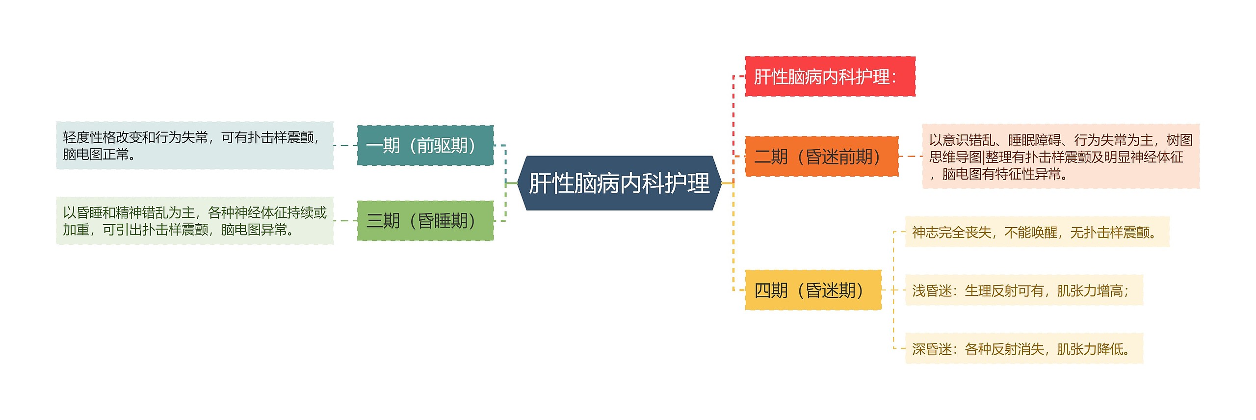 肝性脑病内科护理思维导图