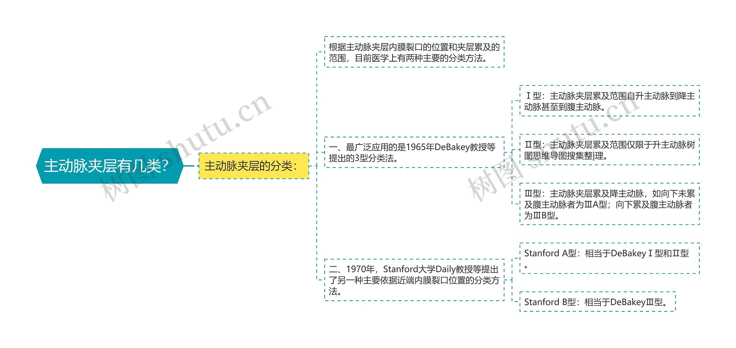 主动脉夹层有几类？思维导图