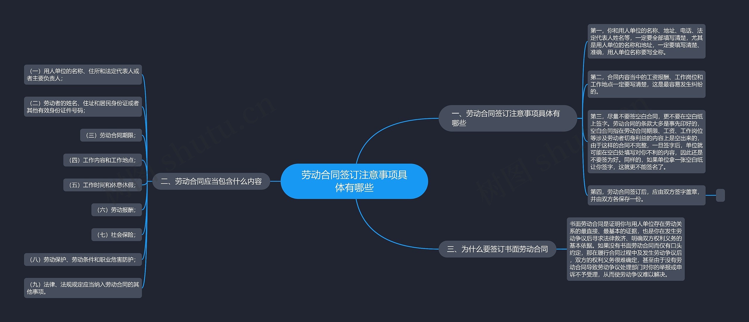 劳动合同签订注意事项具体有哪些思维导图