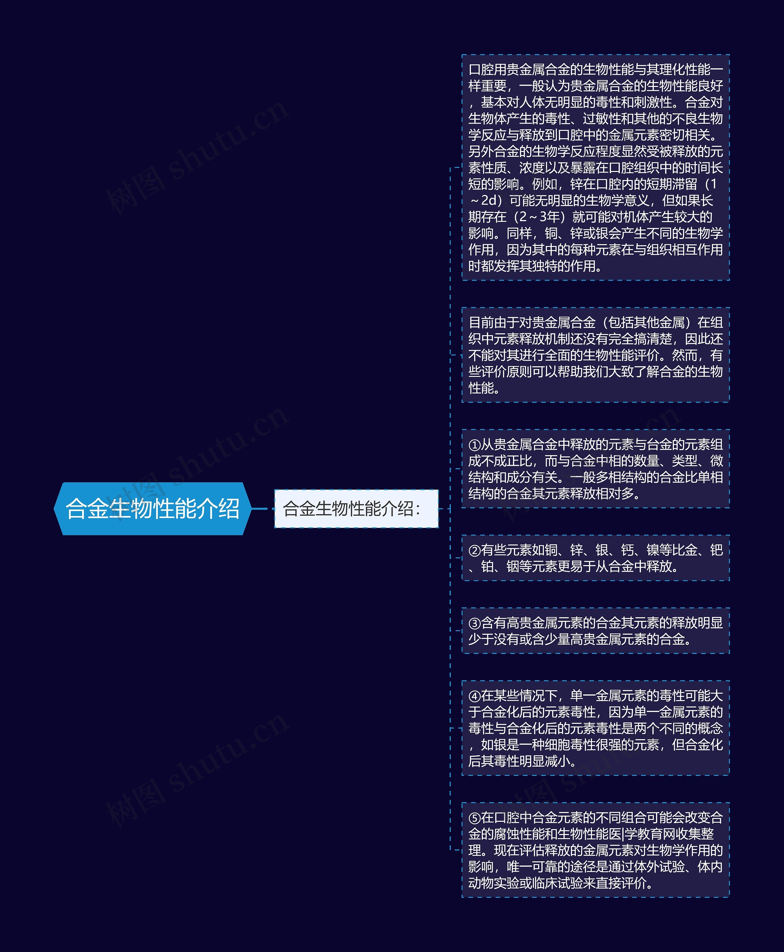 合金生物性能介绍思维导图