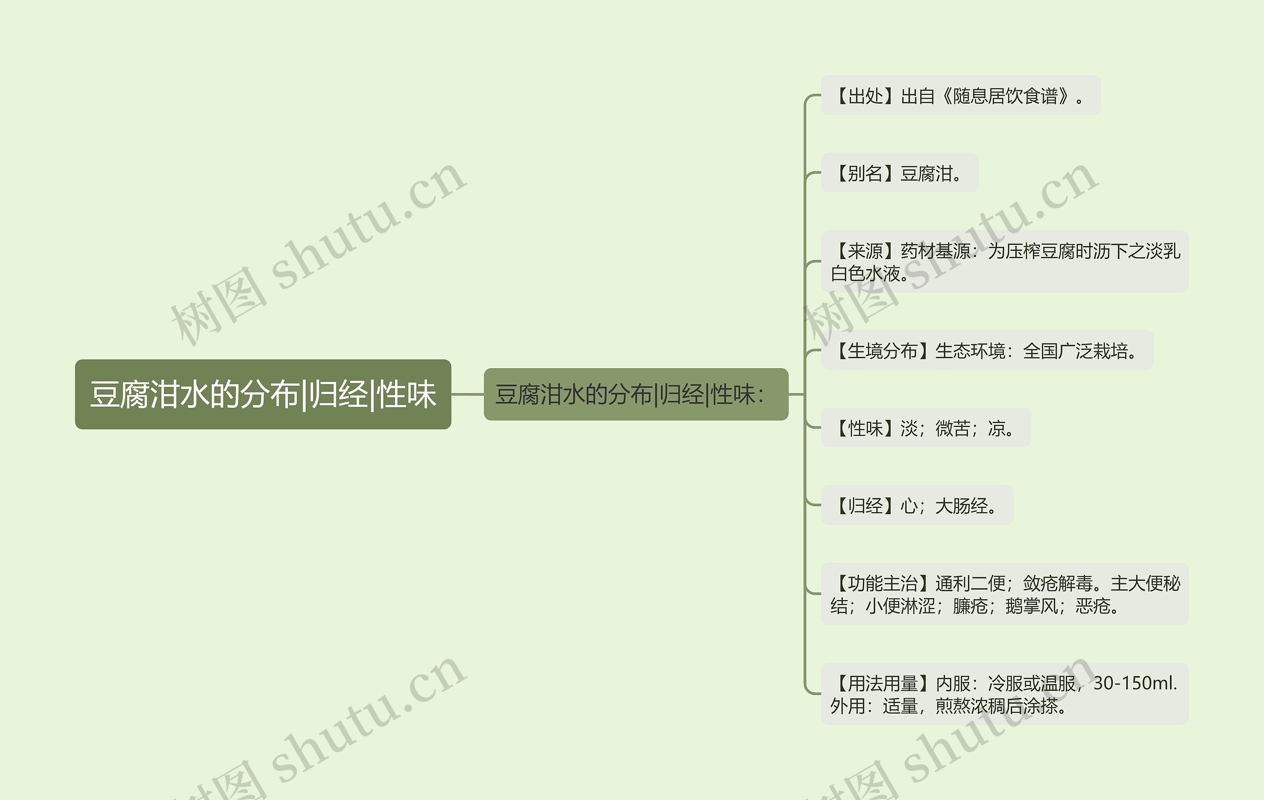 豆腐泔水的分布|归经|性味