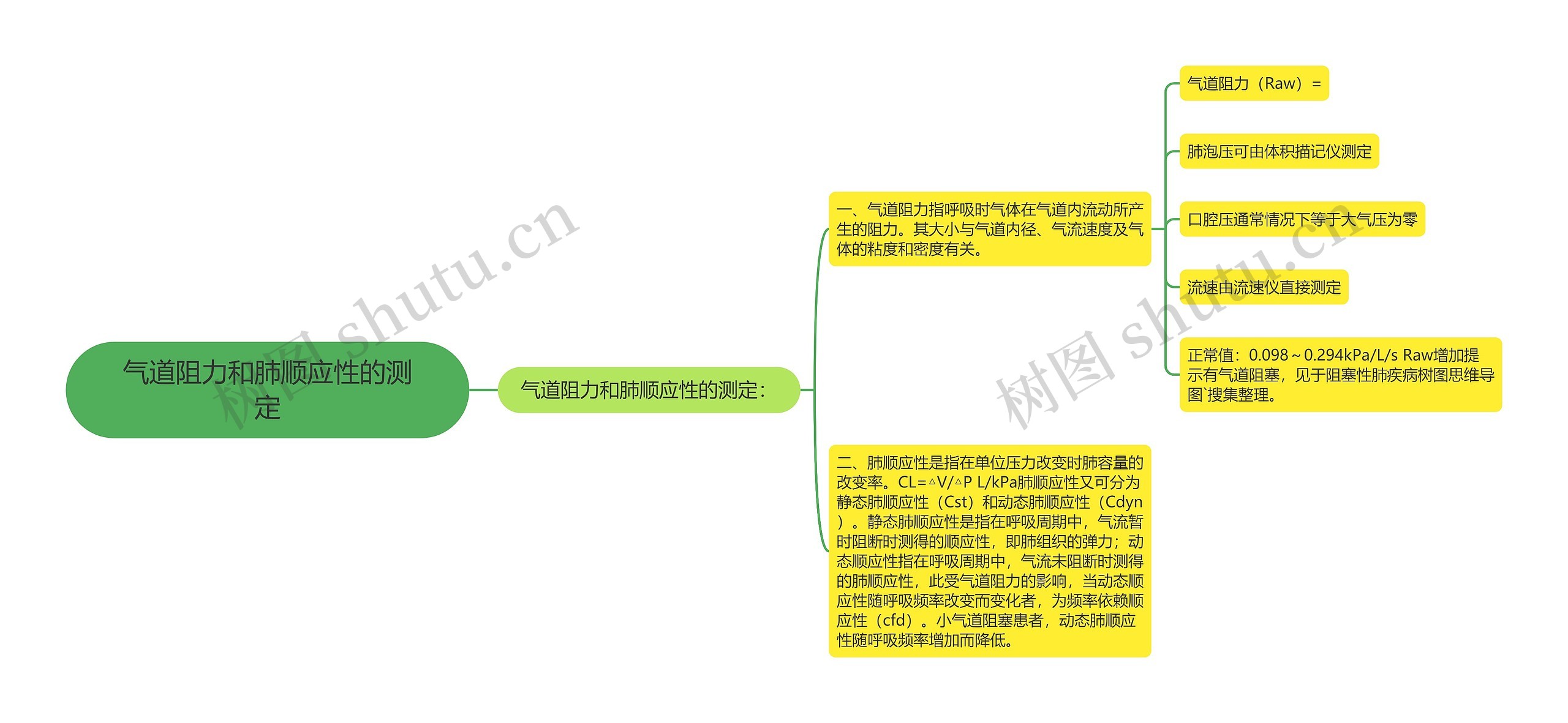 气道阻力和肺顺应性的测定