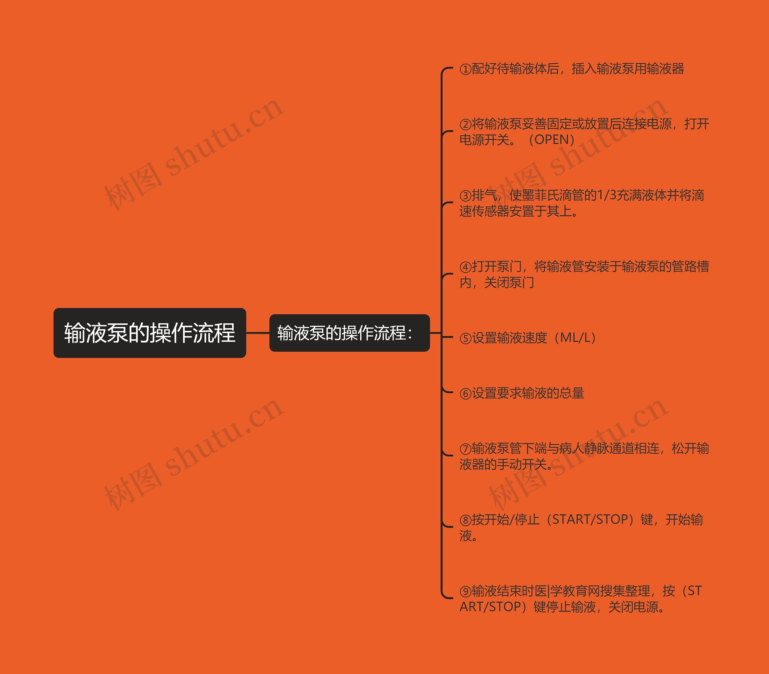 输液泵的操作流程思维导图