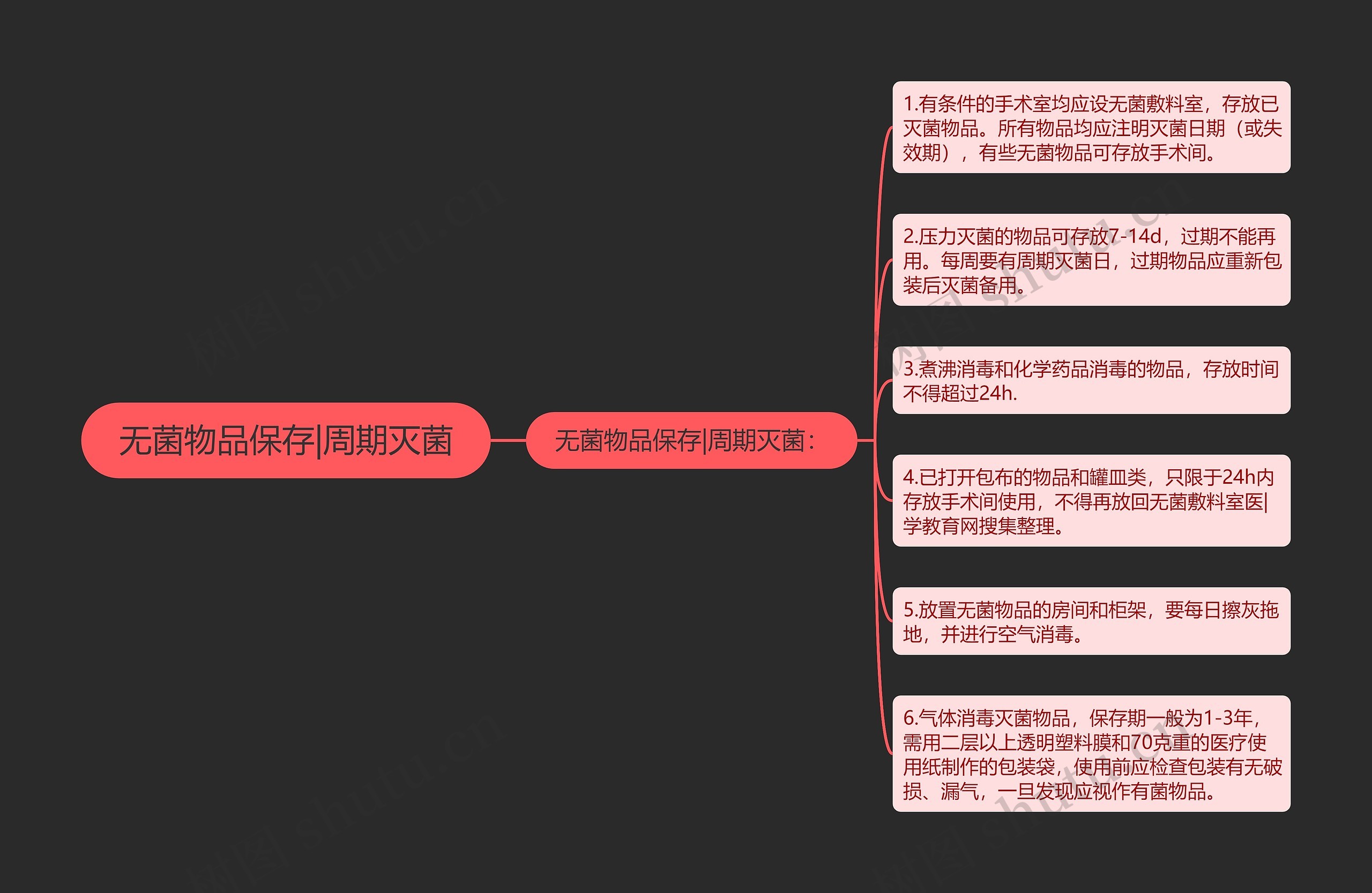 无菌物品保存|周期灭菌