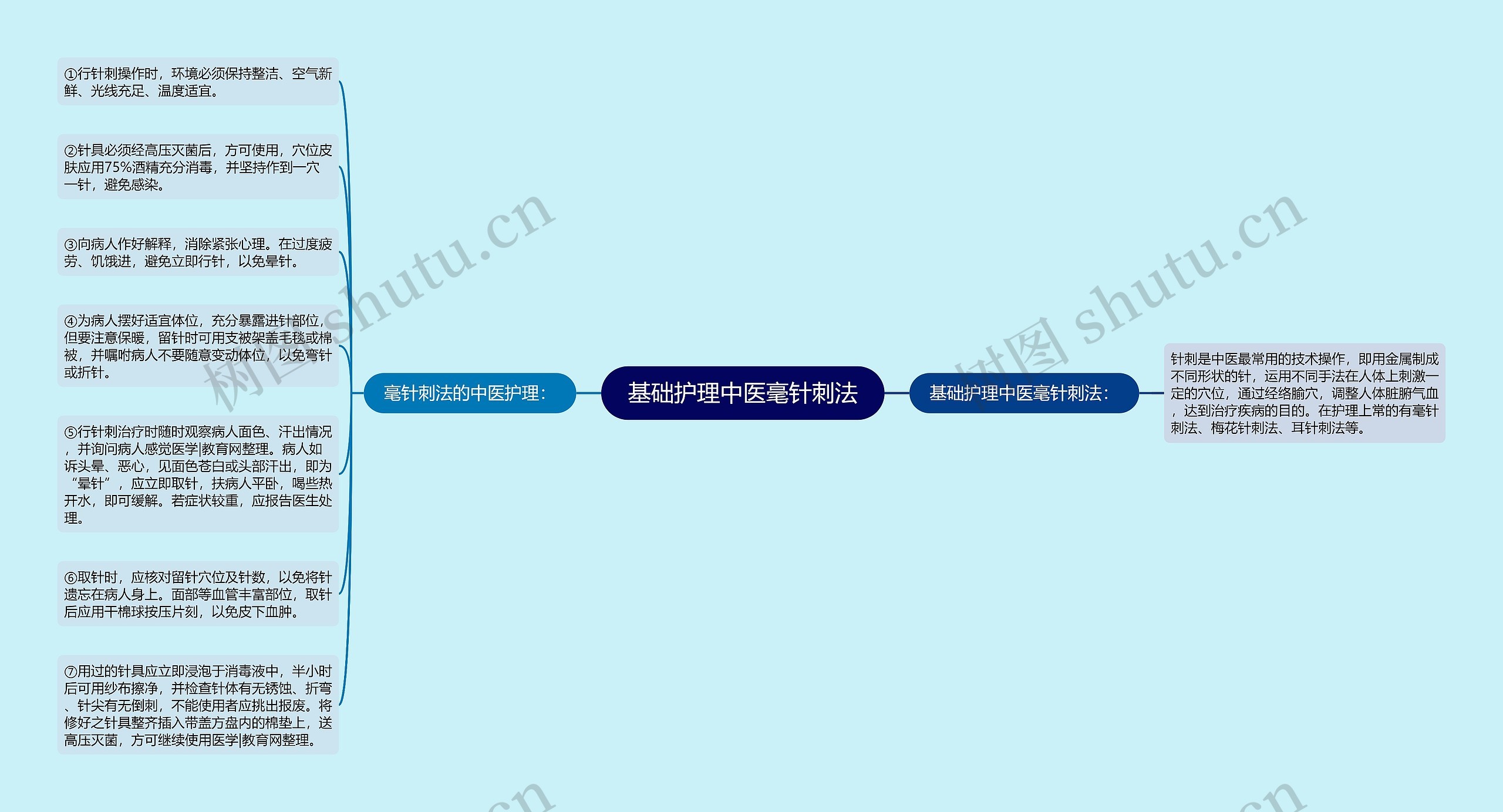 基础护理中医毫针刺法思维导图