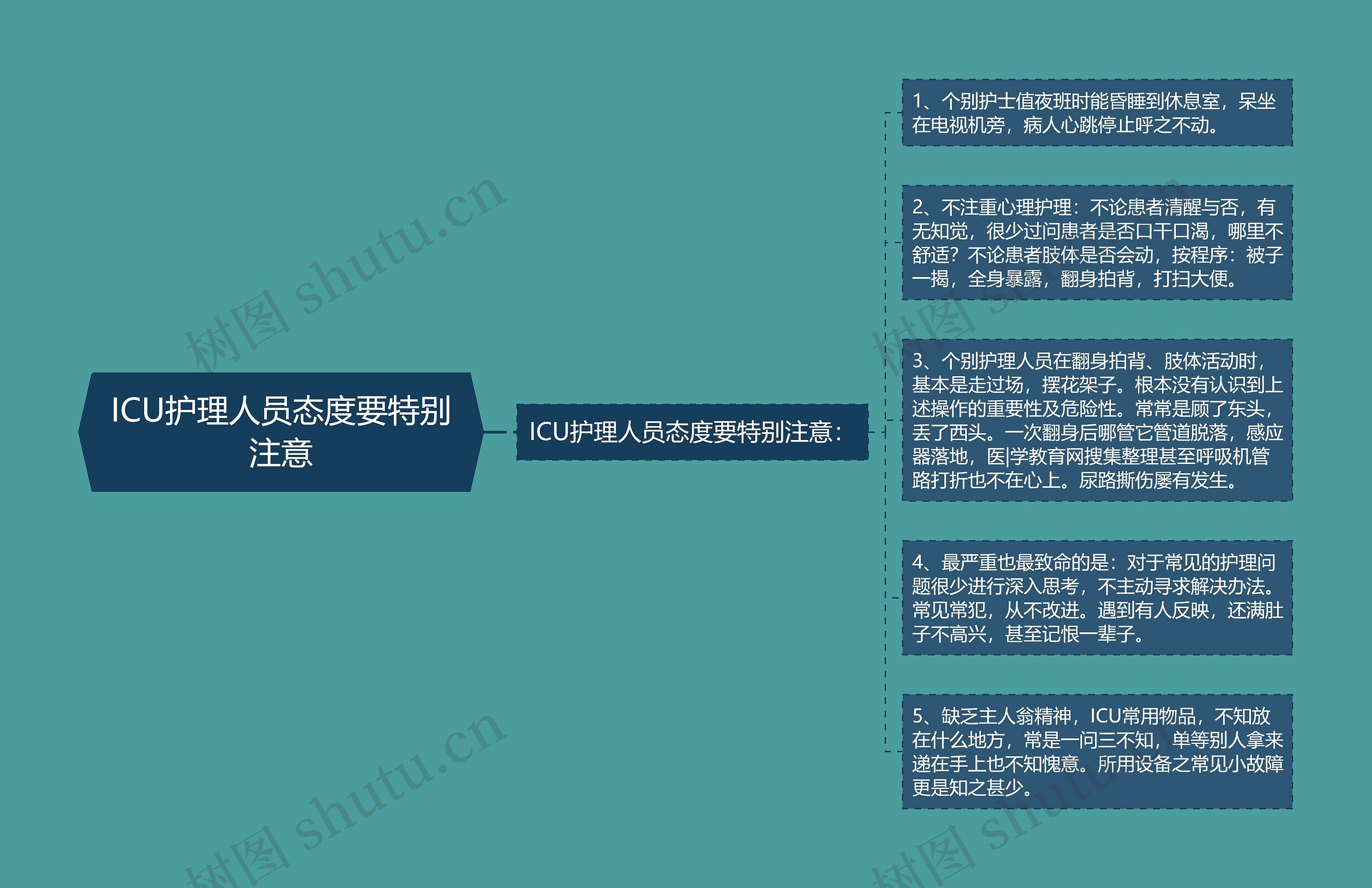 ICU护理人员态度要特别注意思维导图