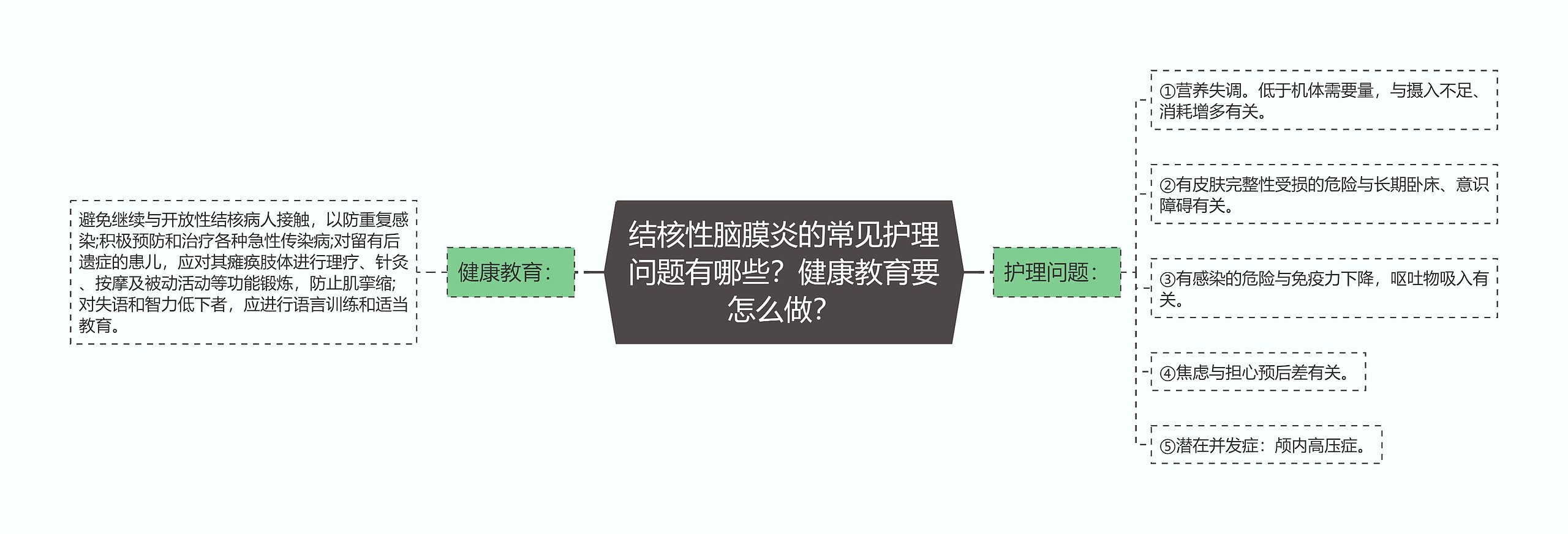 结核性脑膜炎的常见护理问题有哪些？健康教育要怎么做？思维导图