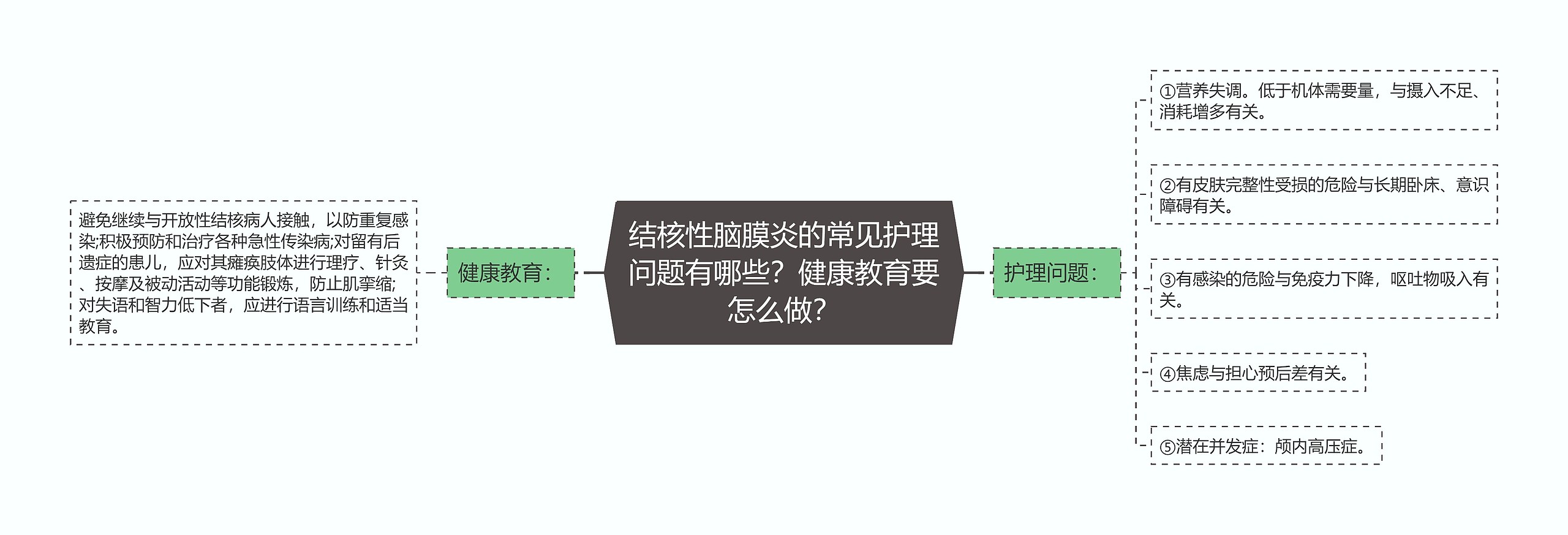 结核性脑膜炎的常见护理问题有哪些?健康教育要怎么做? 结核性脑膜炎的常见护理问题有哪些?健康教育要怎么做?