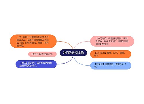 冲门的定位|主治