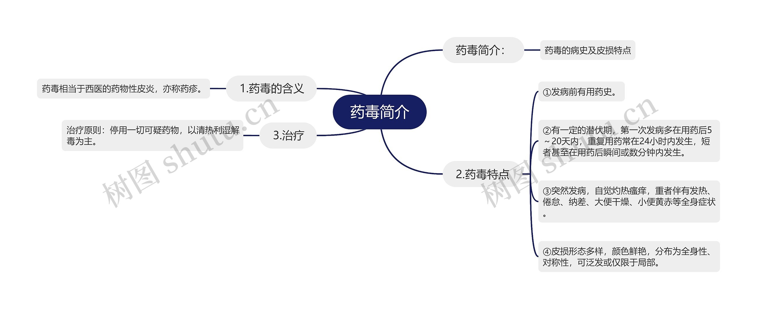 药毒简介思维导图