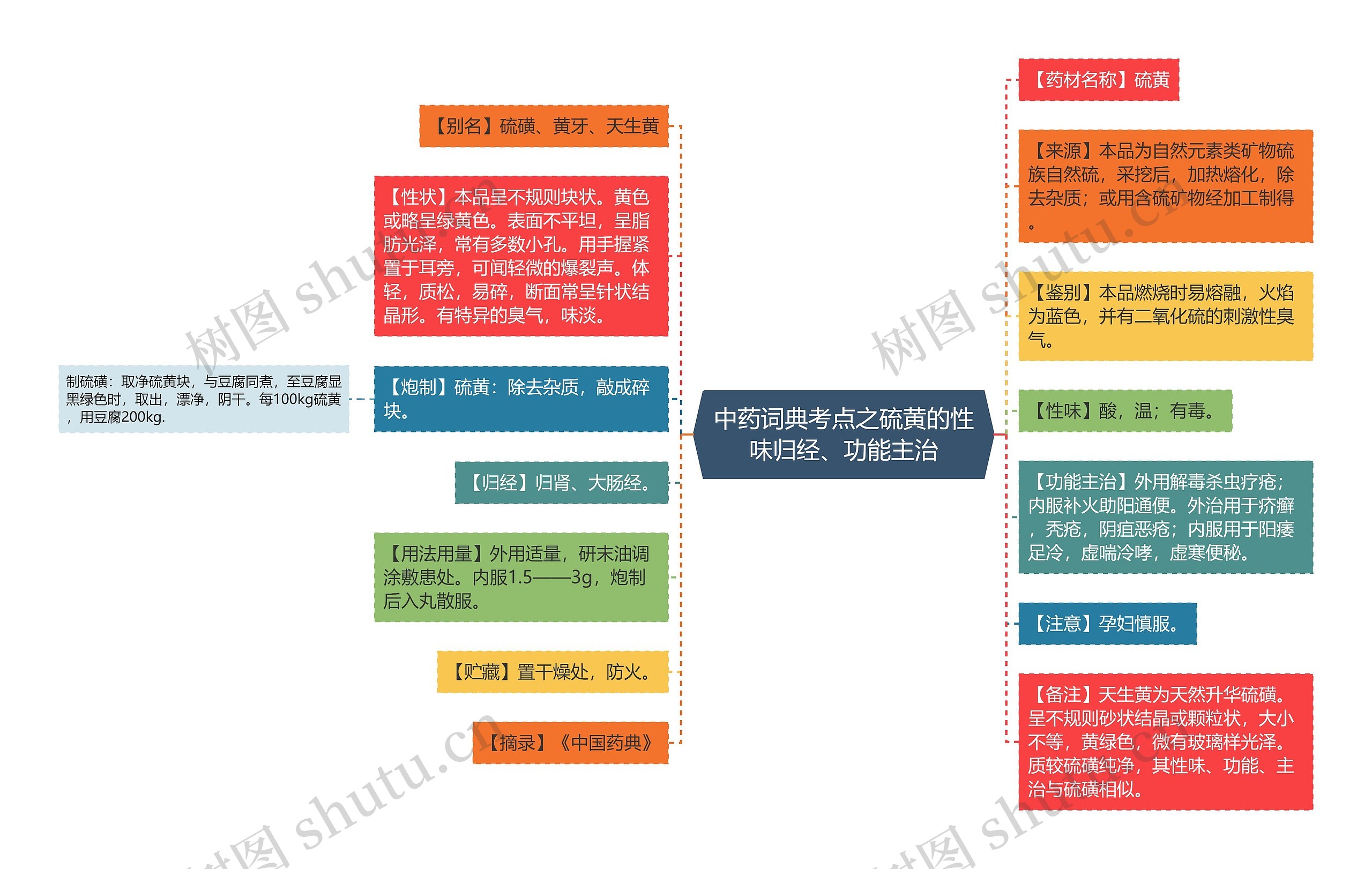 中药词典考点之硫黄的性味归经、功能主治思维导图