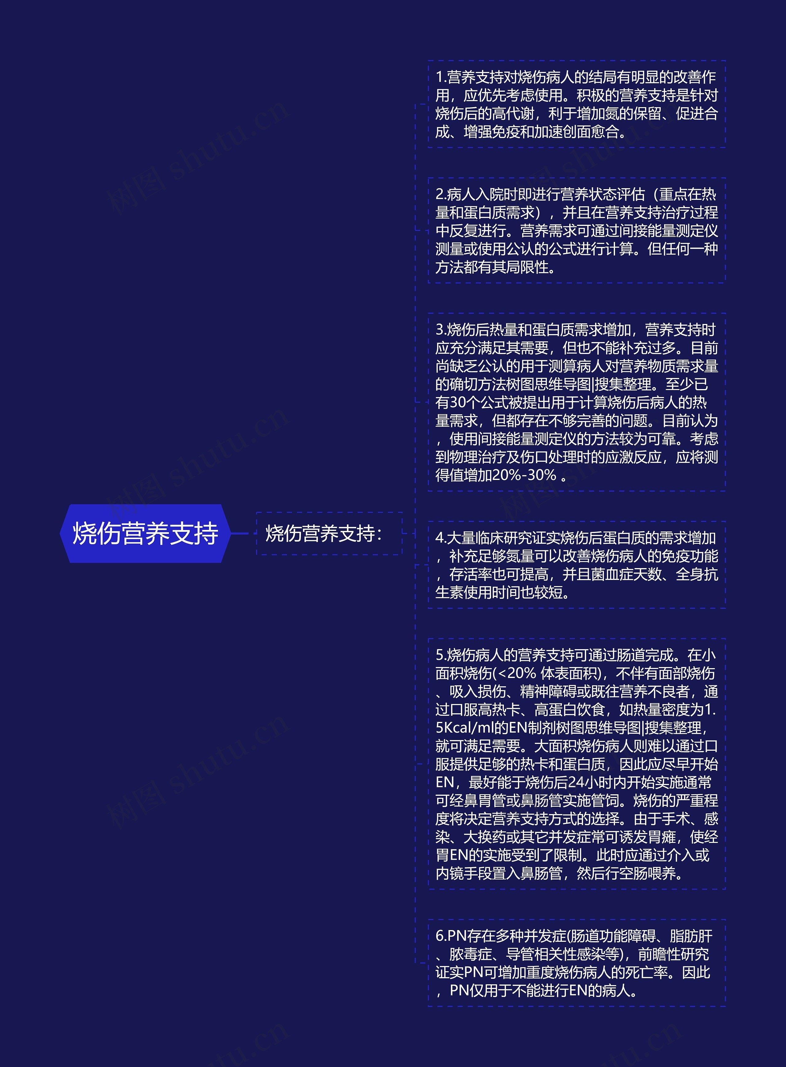 烧伤营养支持