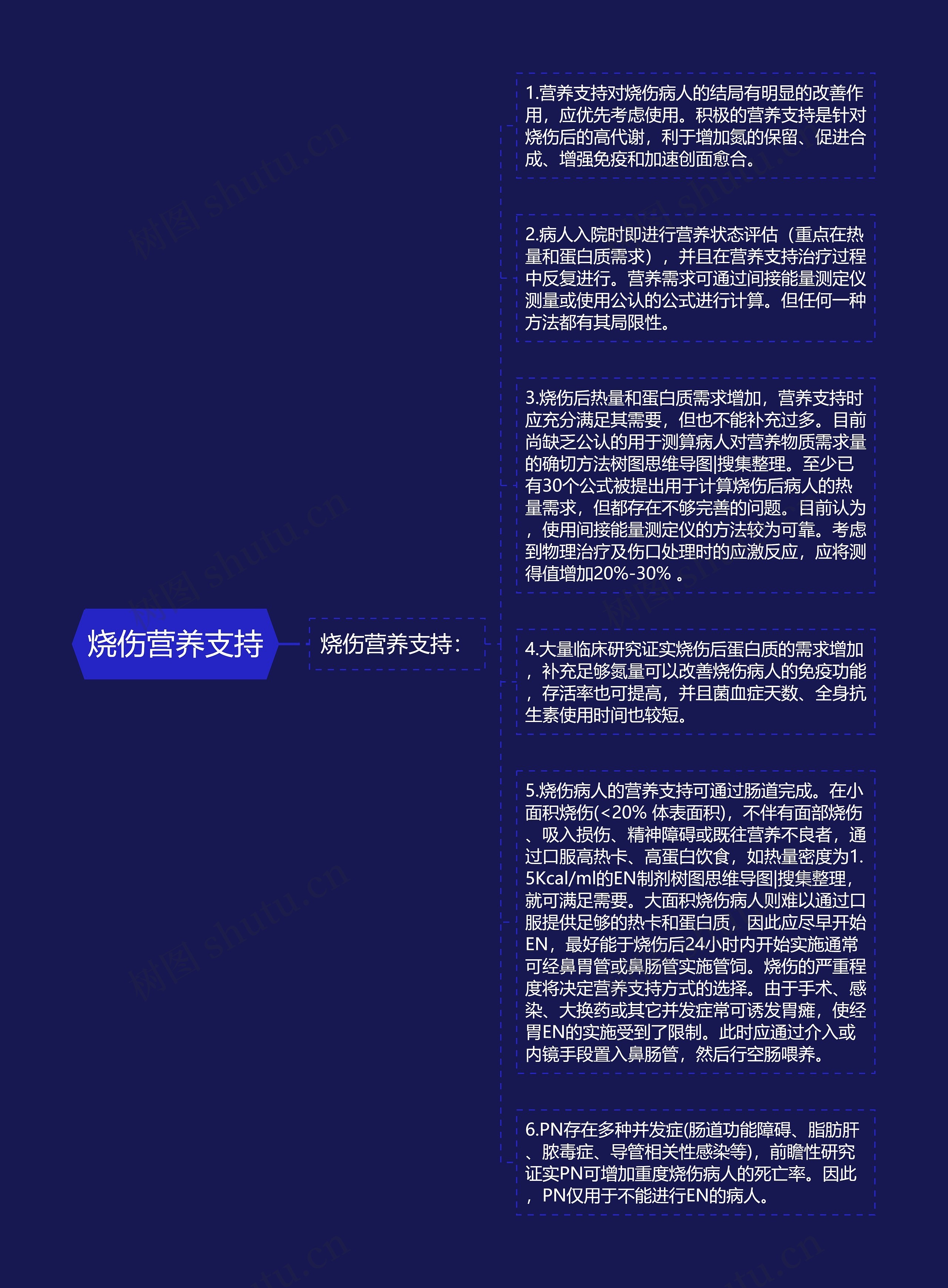 烧伤营养支持思维导图