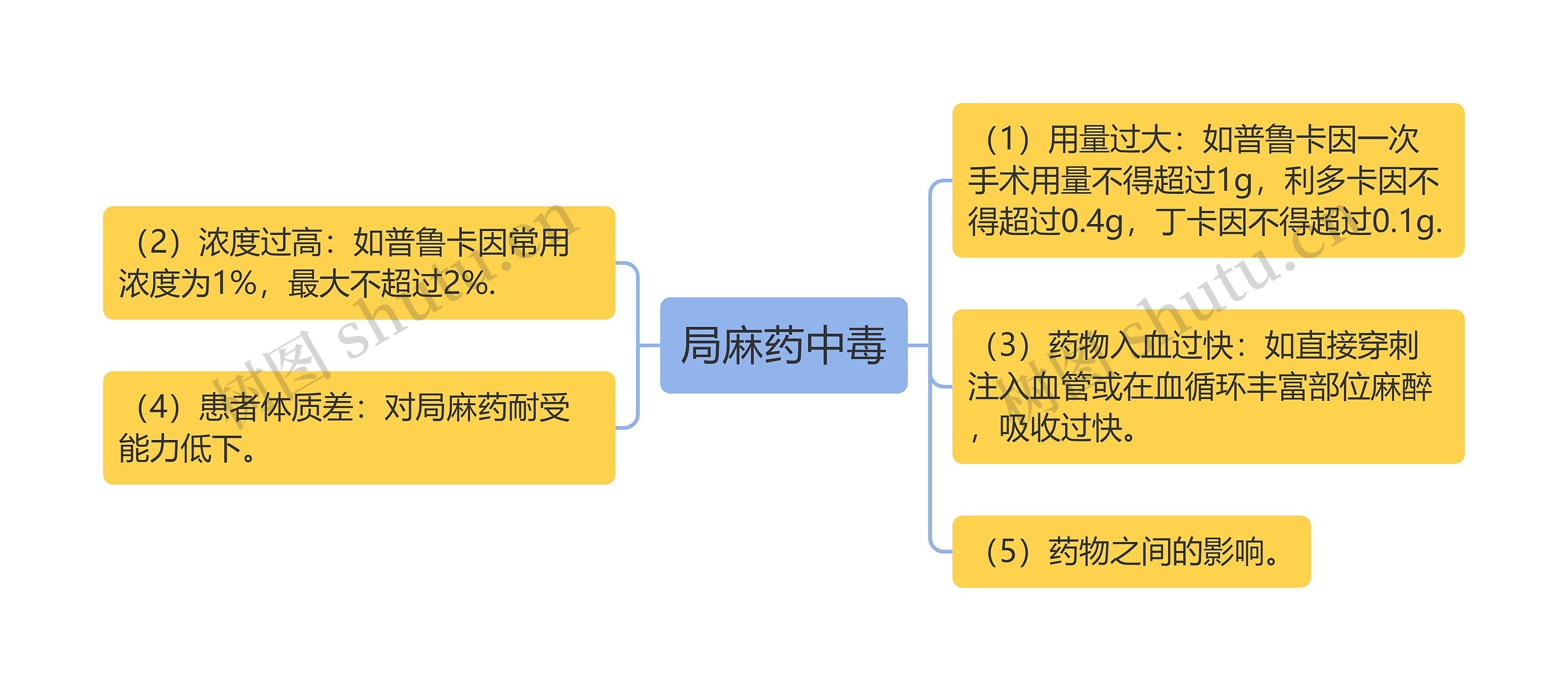 局麻药中毒思维导图