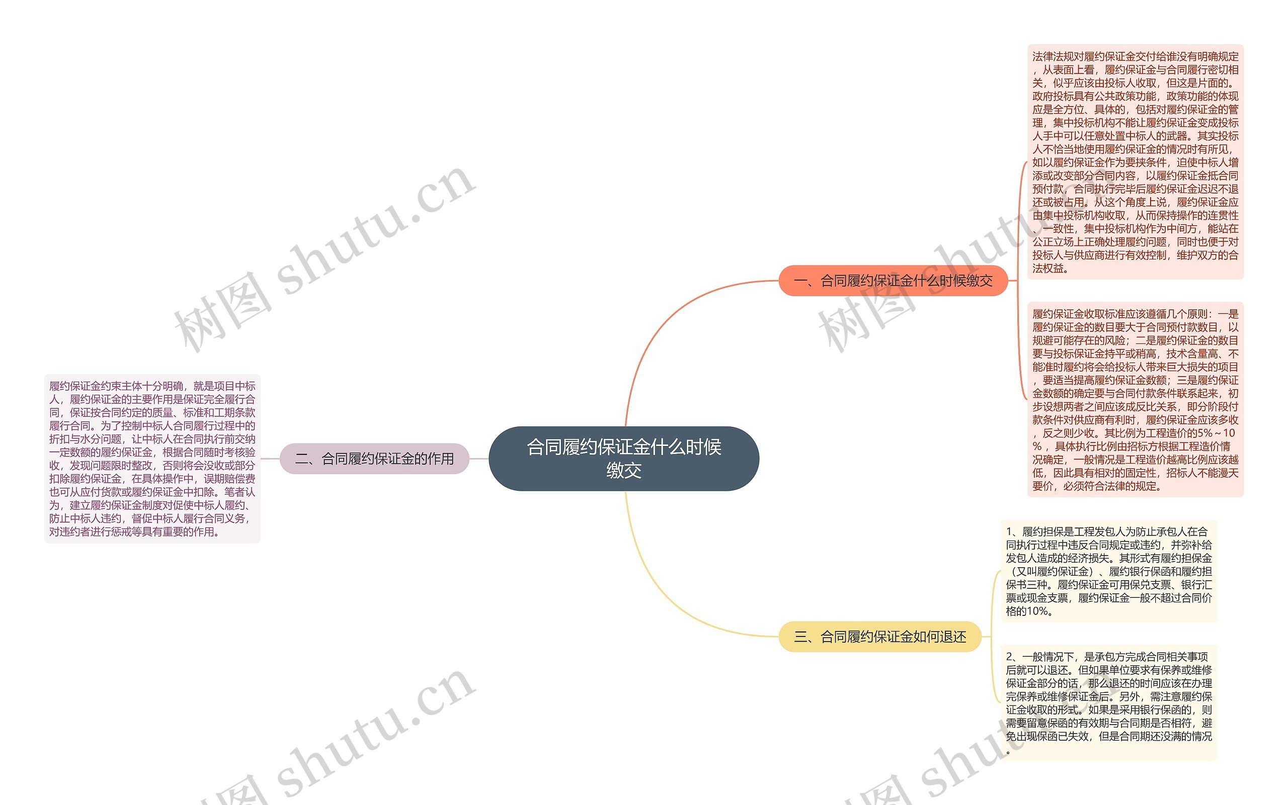 合同履约保证金什么时候缴交思维导图