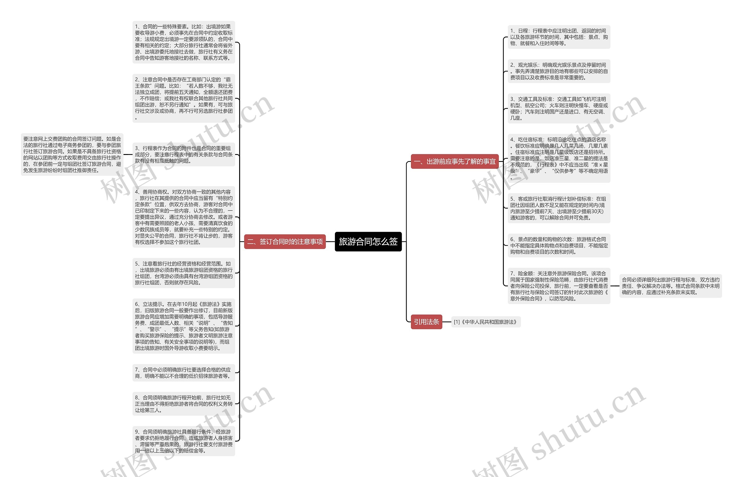旅游合同怎么签思维导图