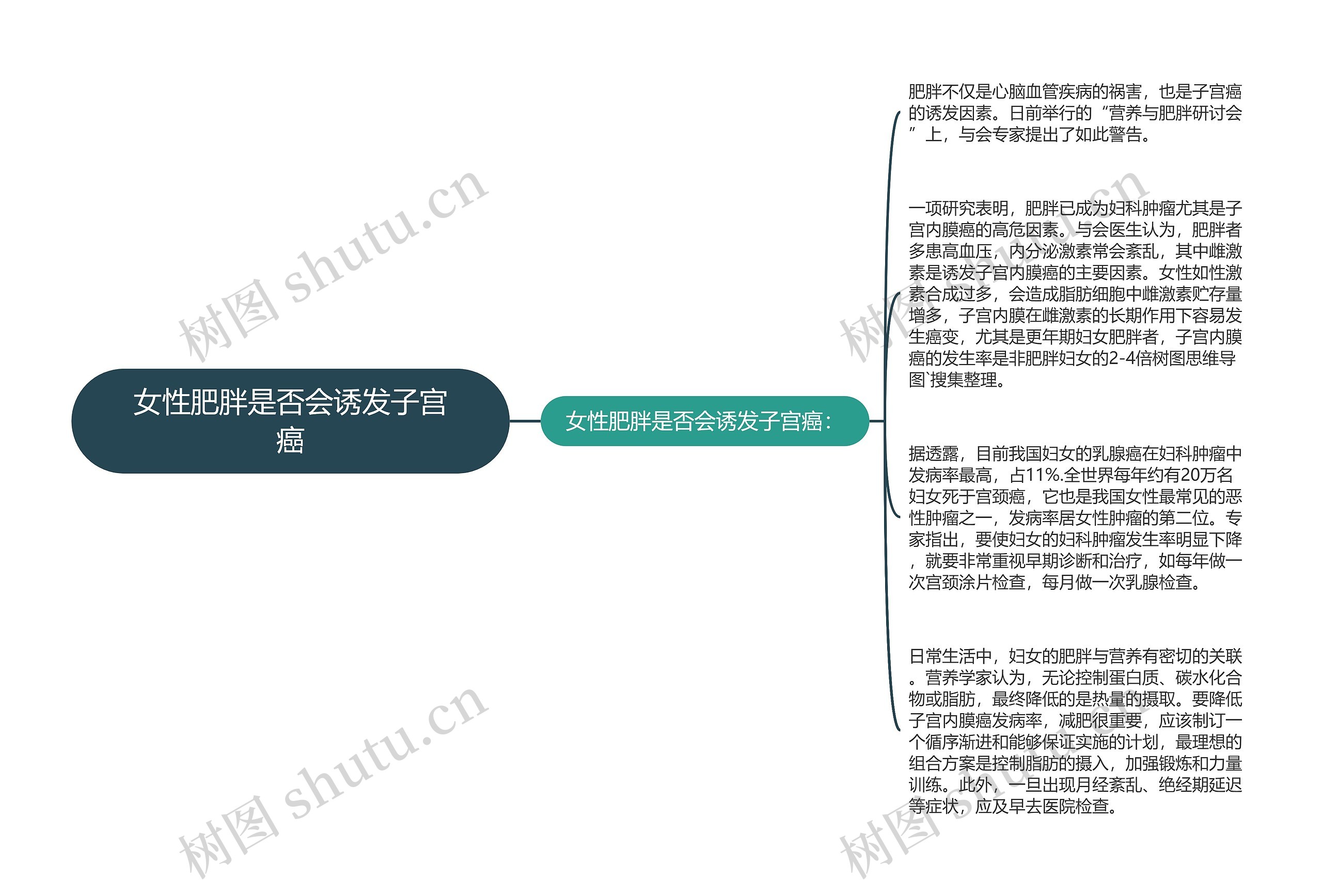 女性肥胖是否会诱发子宫癌思维导图