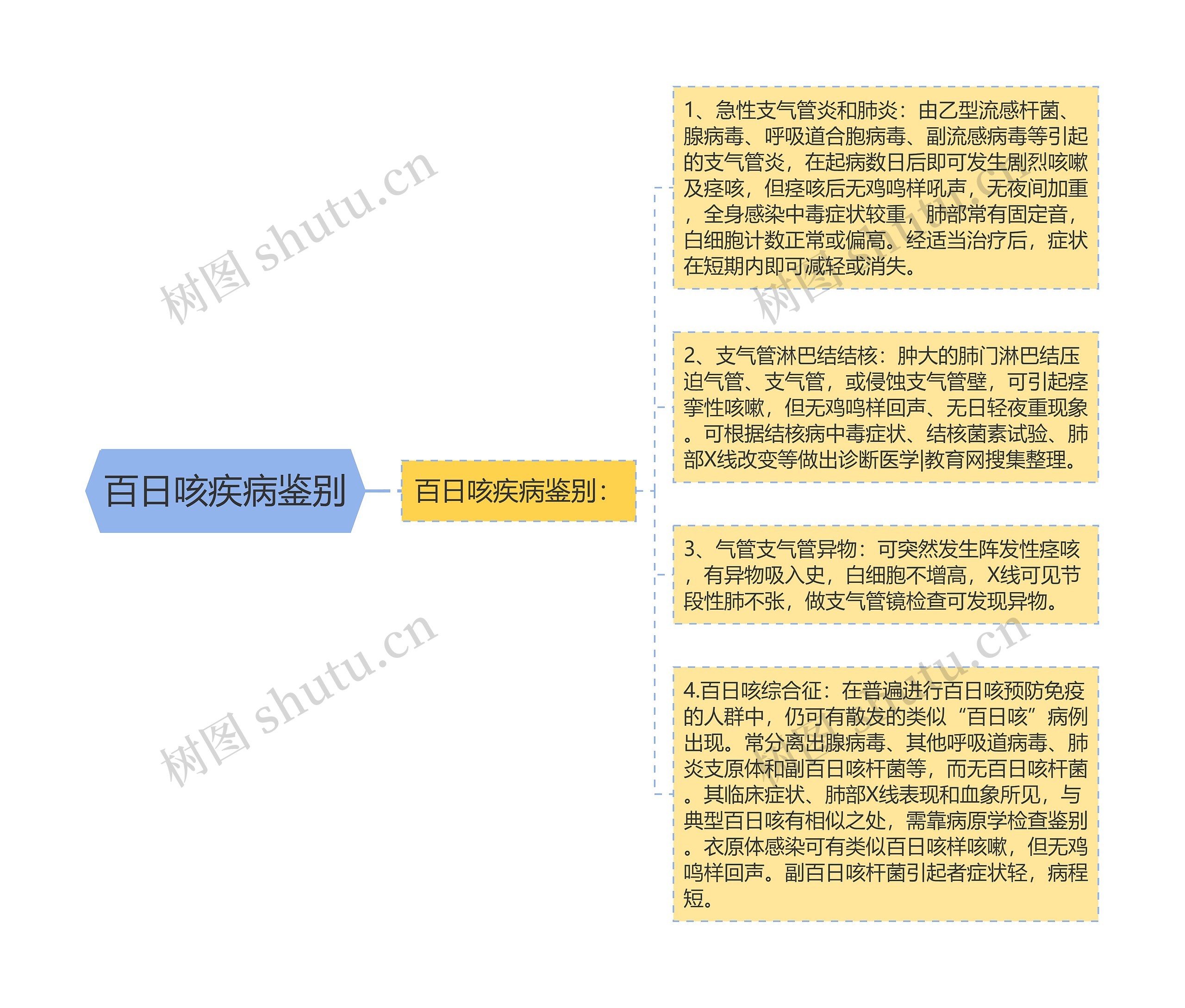 百日咳疾病鉴别 百日咳疾病鉴别