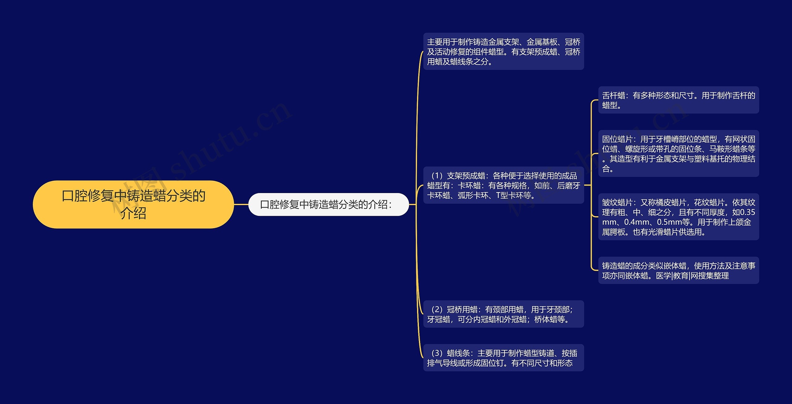 口腔修复中铸造蜡分类的介绍思维导图