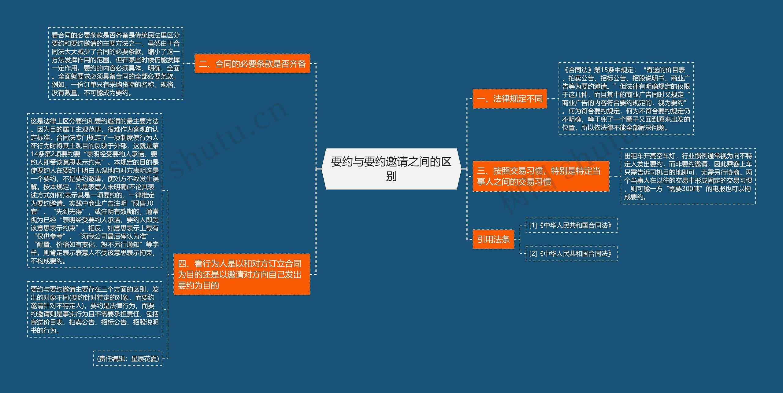 要约与要约邀请之间的区别思维导图