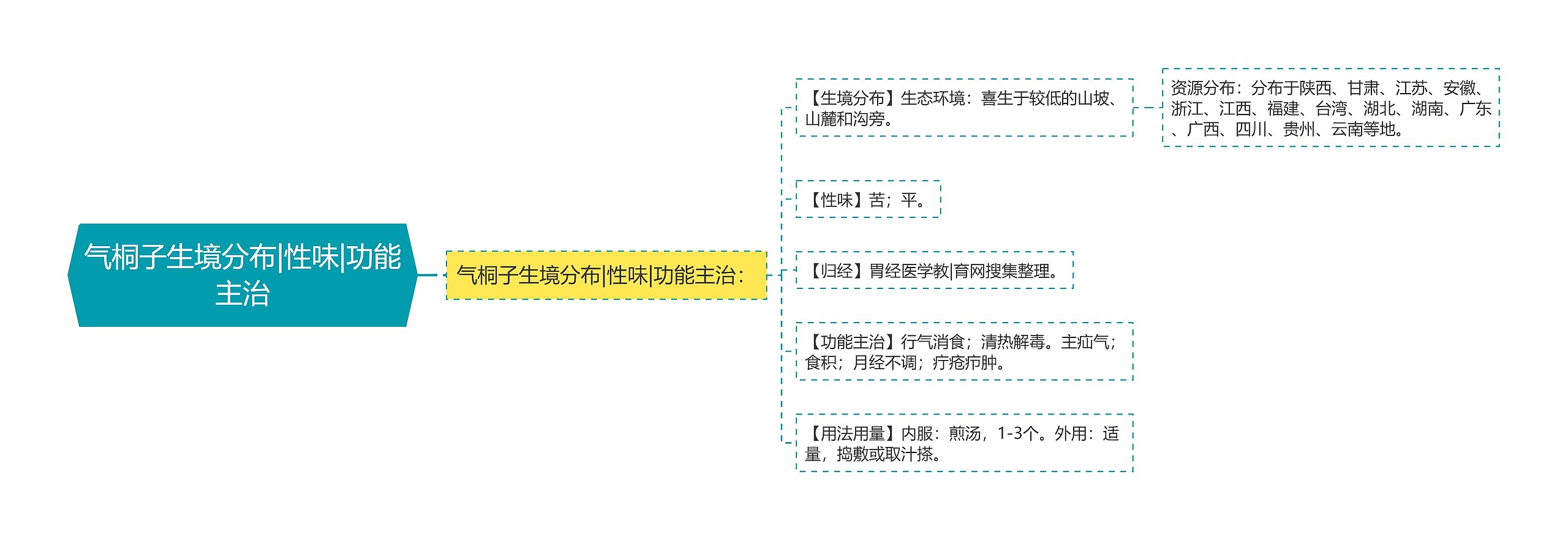 气桐子生境分布|性味|功能主治