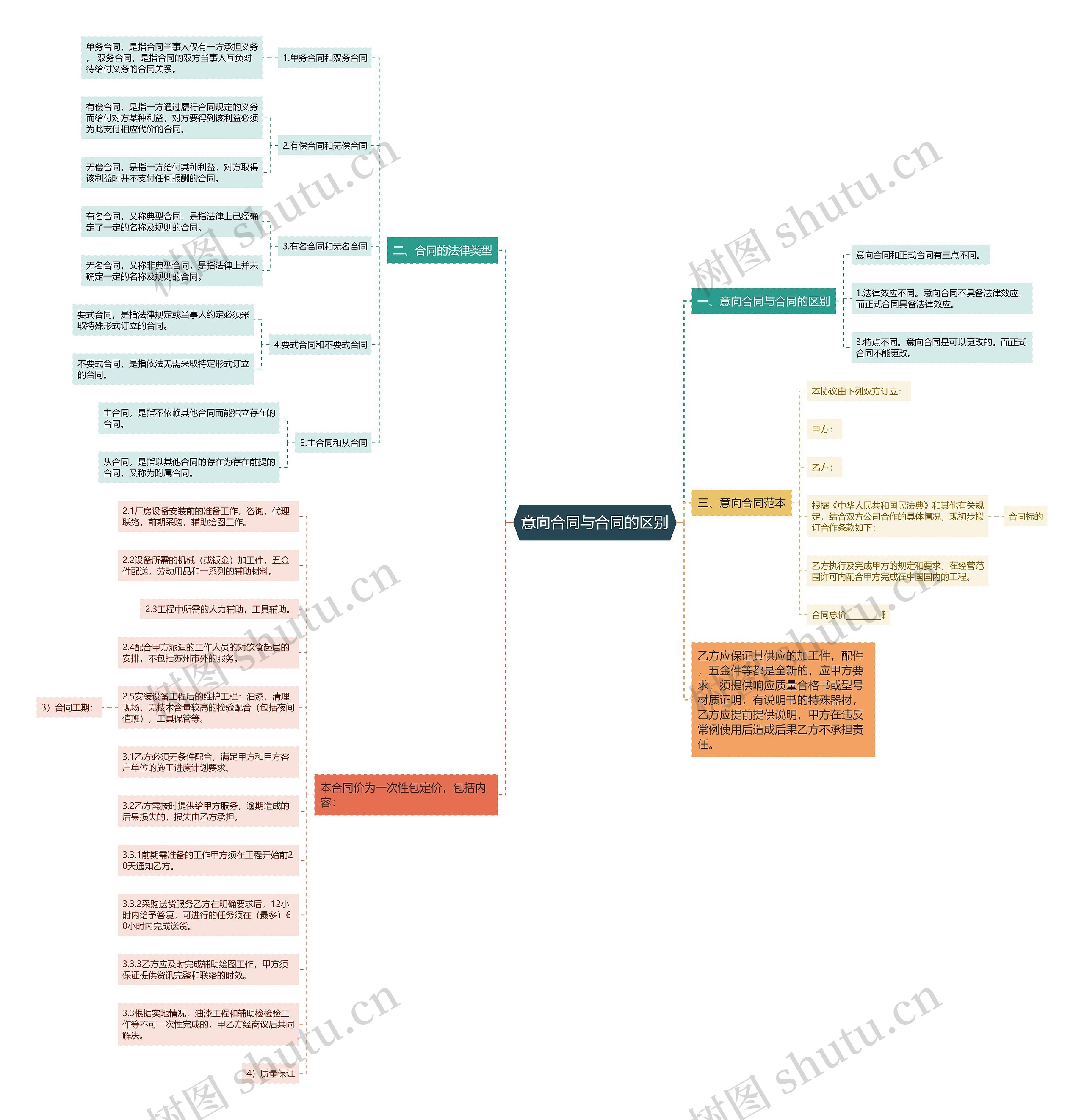 意向合同与合同的区别思维导图