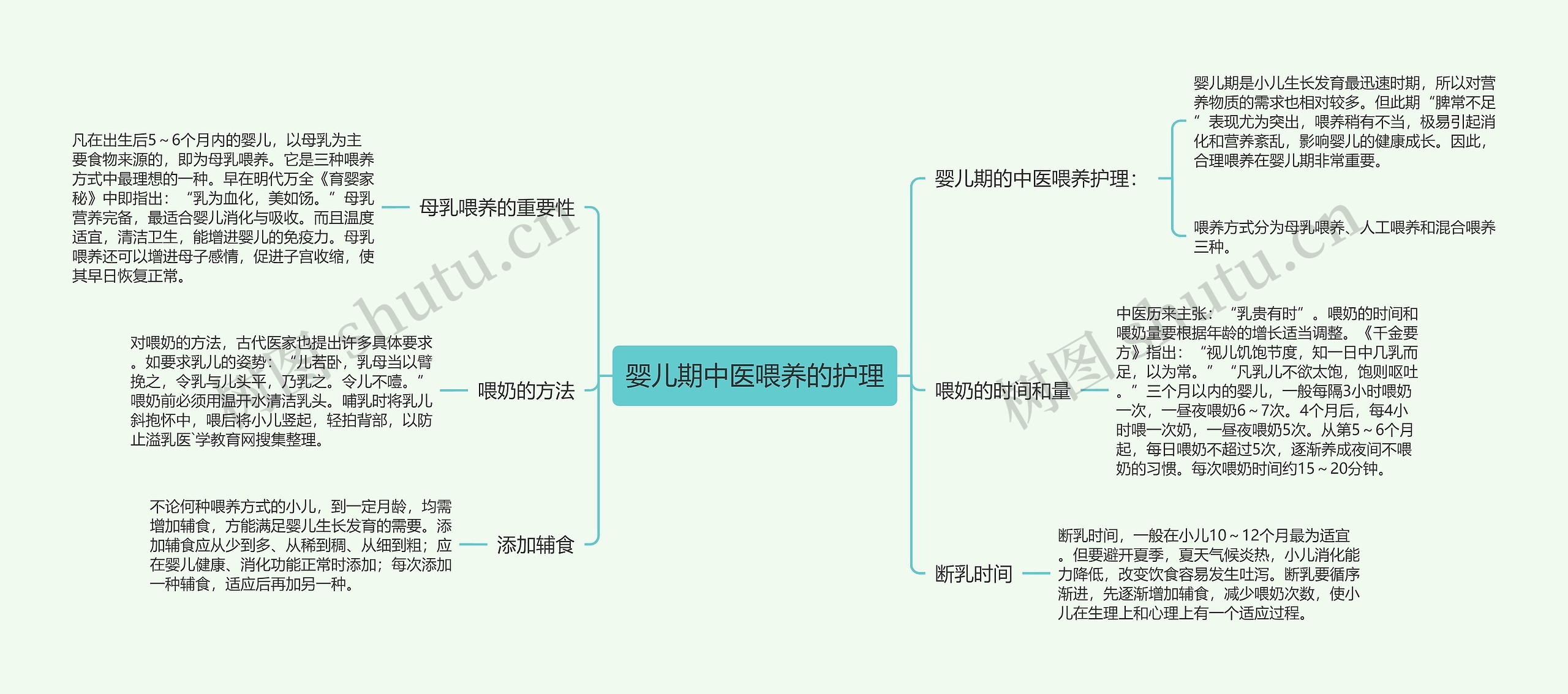 婴儿期中医喂养的护理思维导图