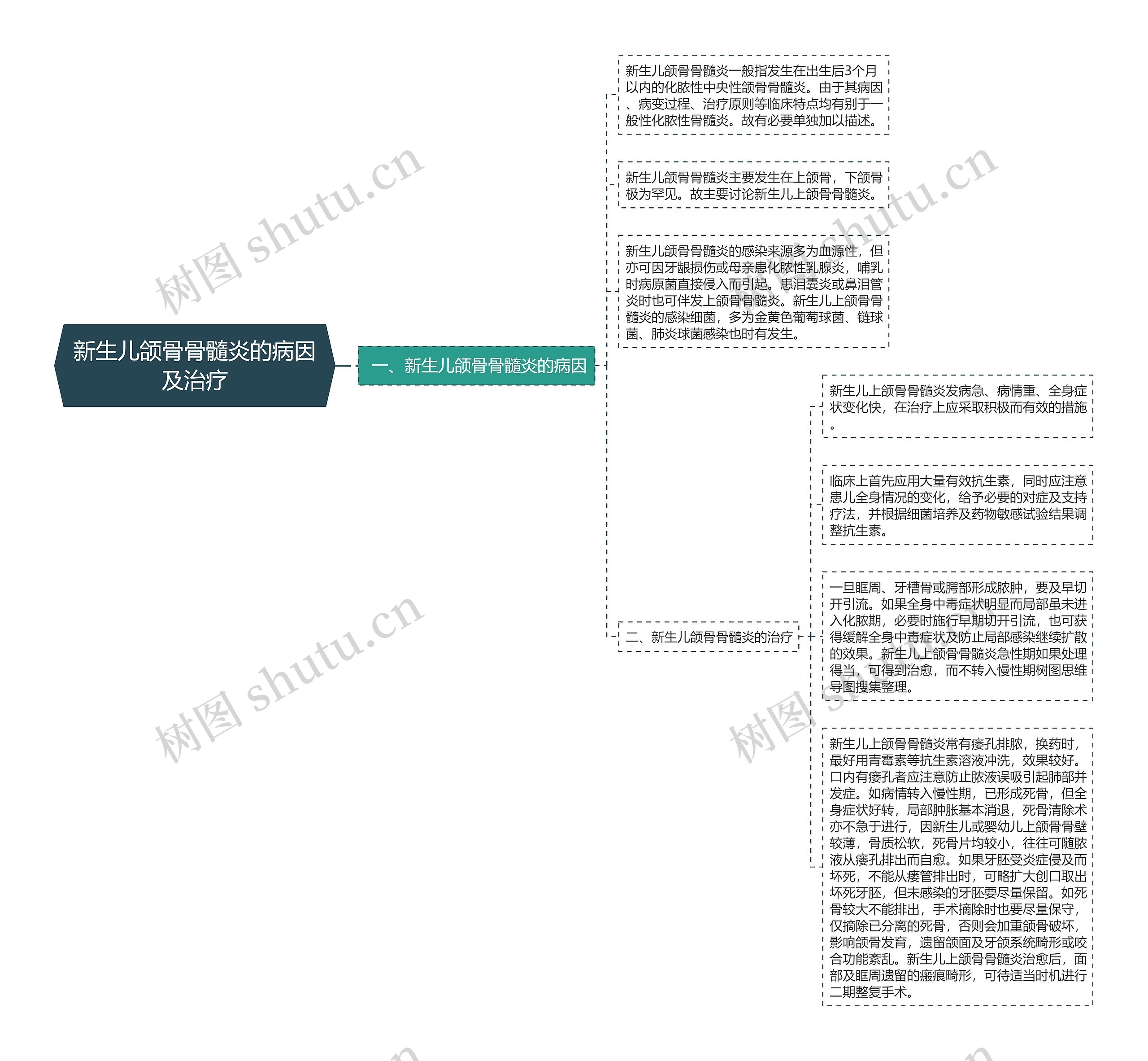 新生儿颌骨骨髓炎的病因及治疗思维导图