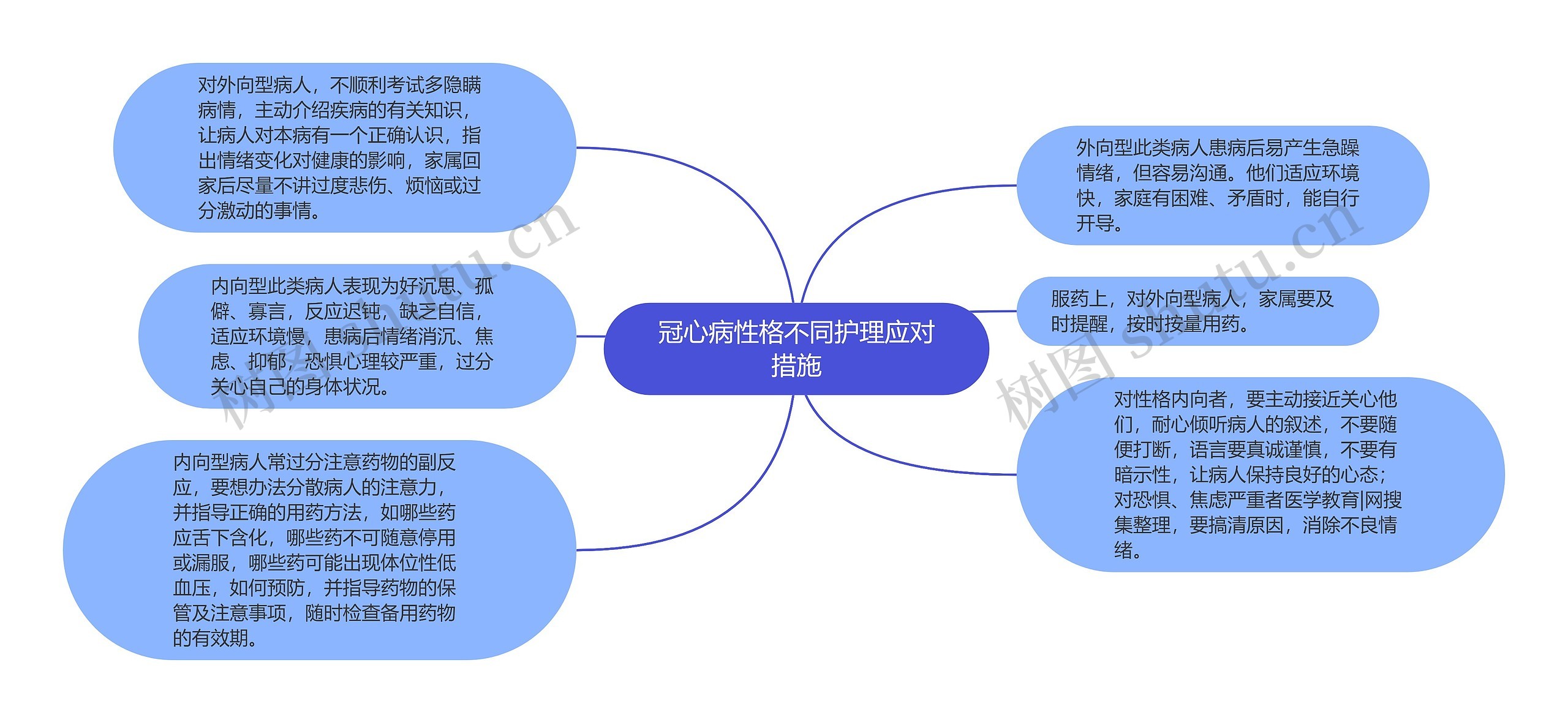 冠心病性格不同护理应对措施思维导图