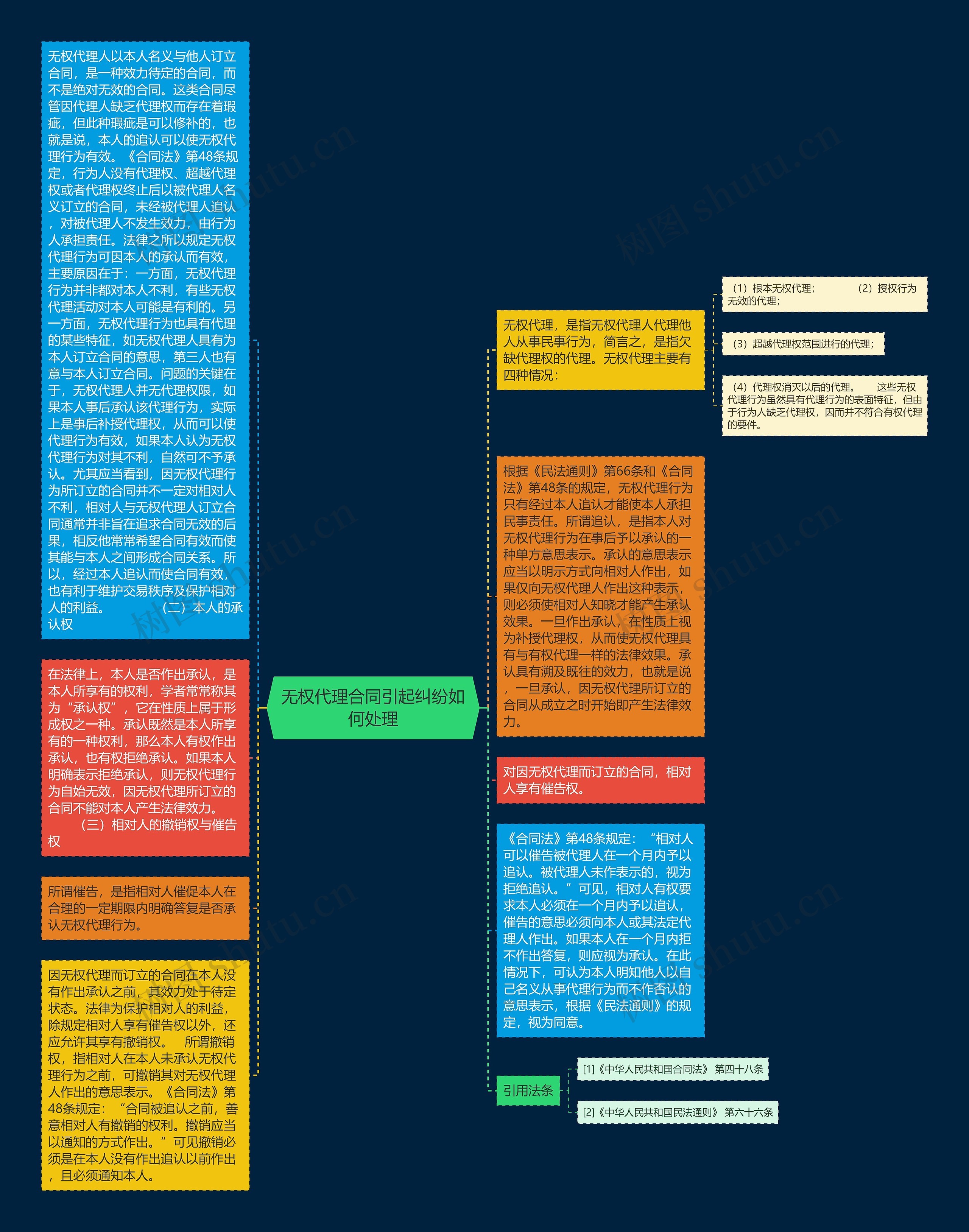 无权代理合同引起纠纷如何处理思维导图