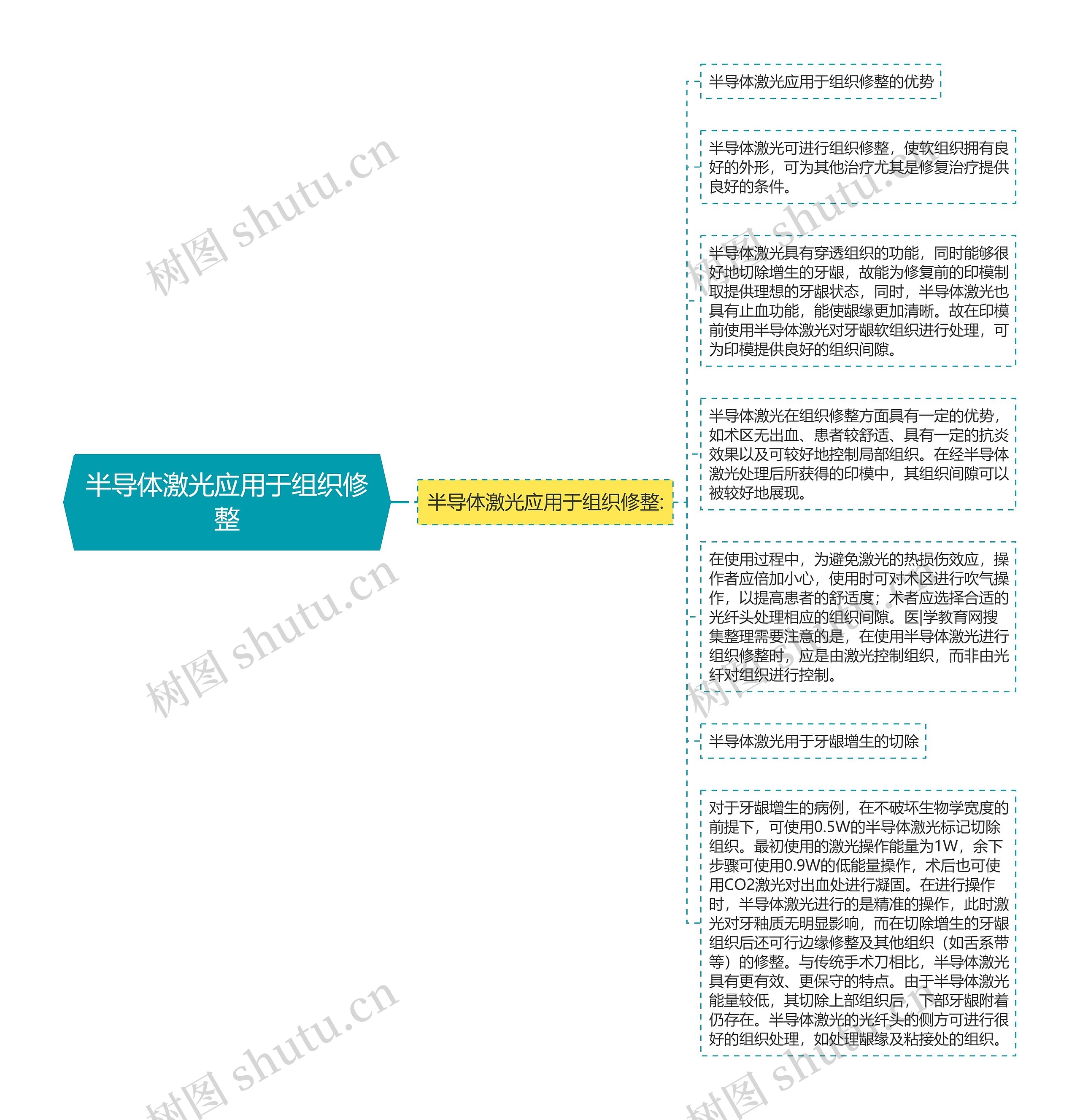 半导体激光应用于组织修整思维导图