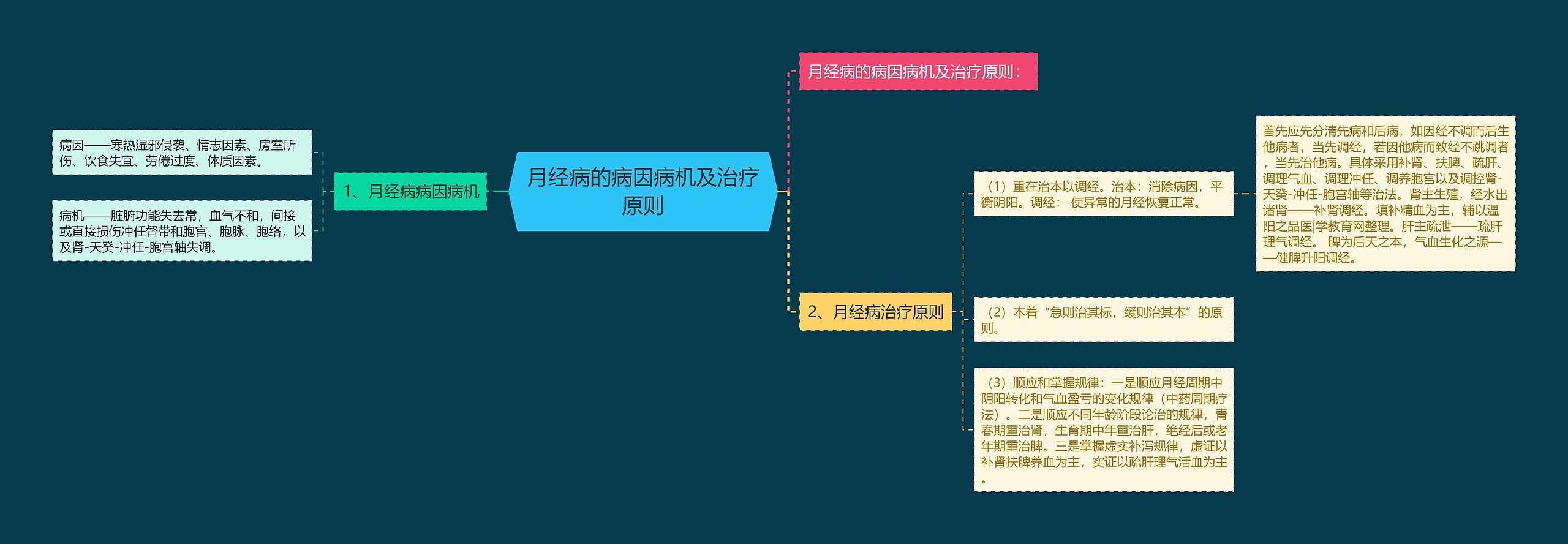 月经病的病因病机及治疗原则思维导图