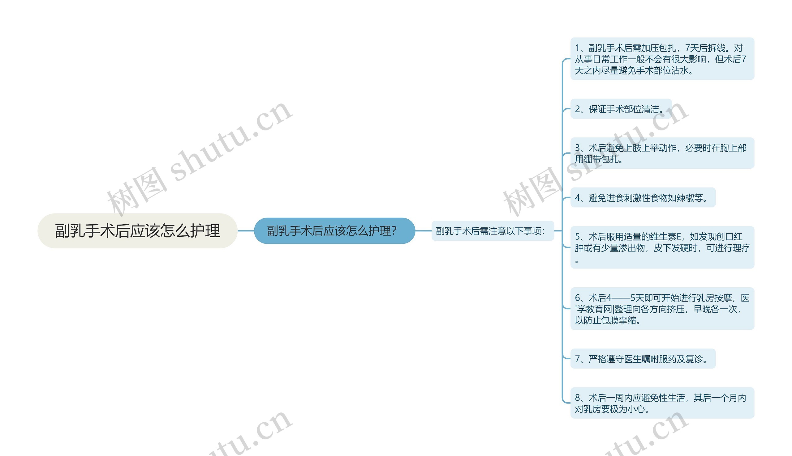 副乳手术后应该怎么护理思维导图