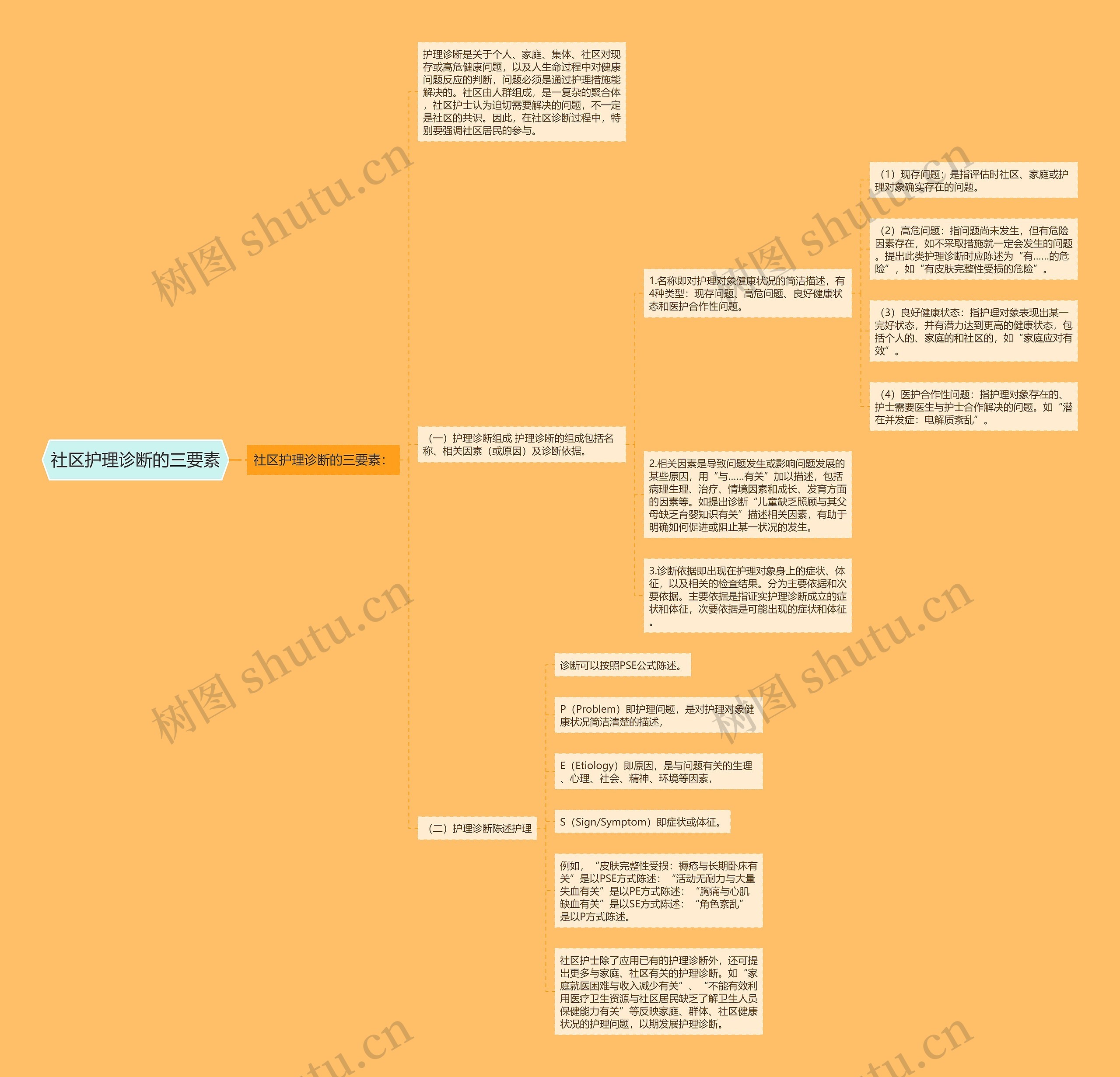 社区护理诊断的三要素 社区护理诊断的三要素