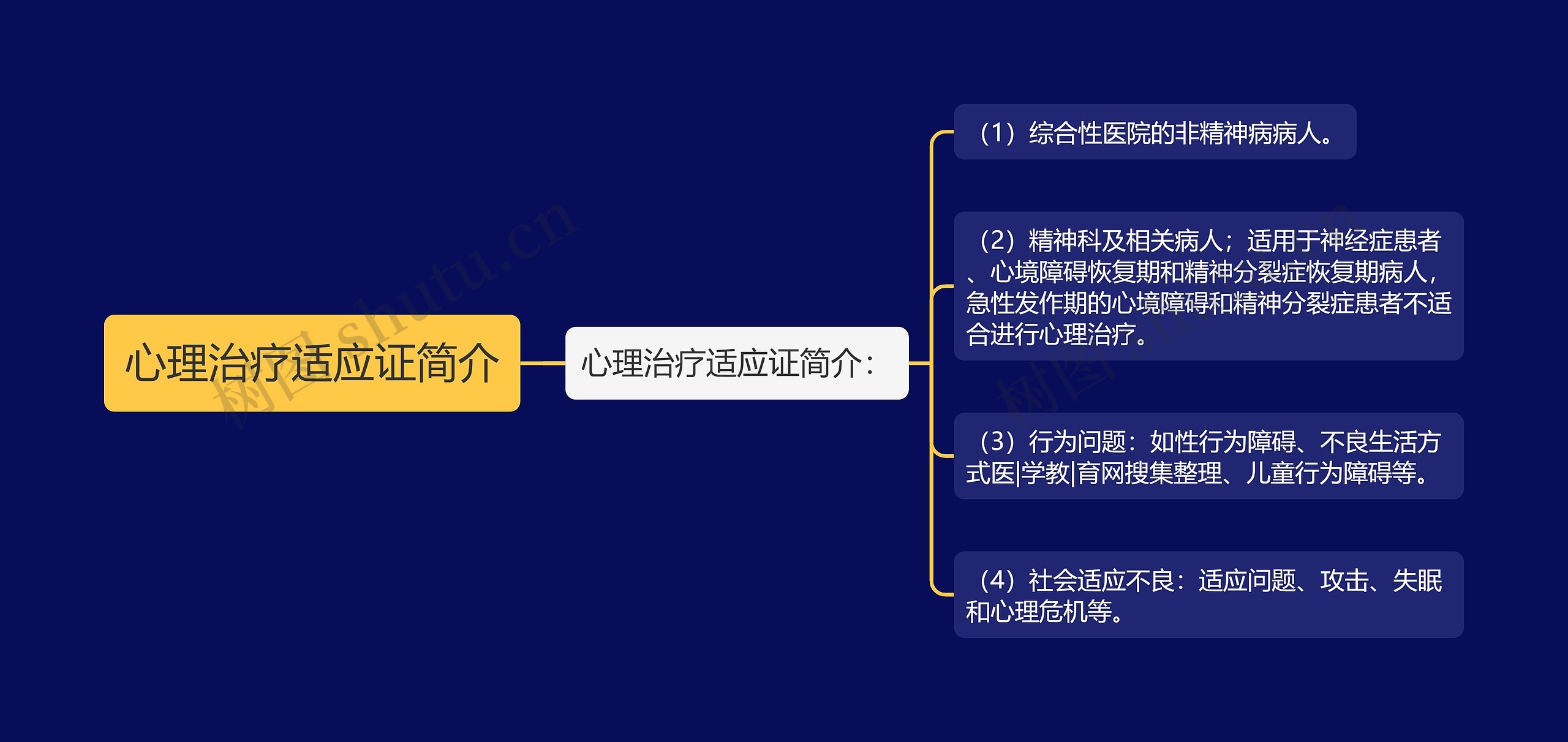 心理治疗适应证简介思维导图