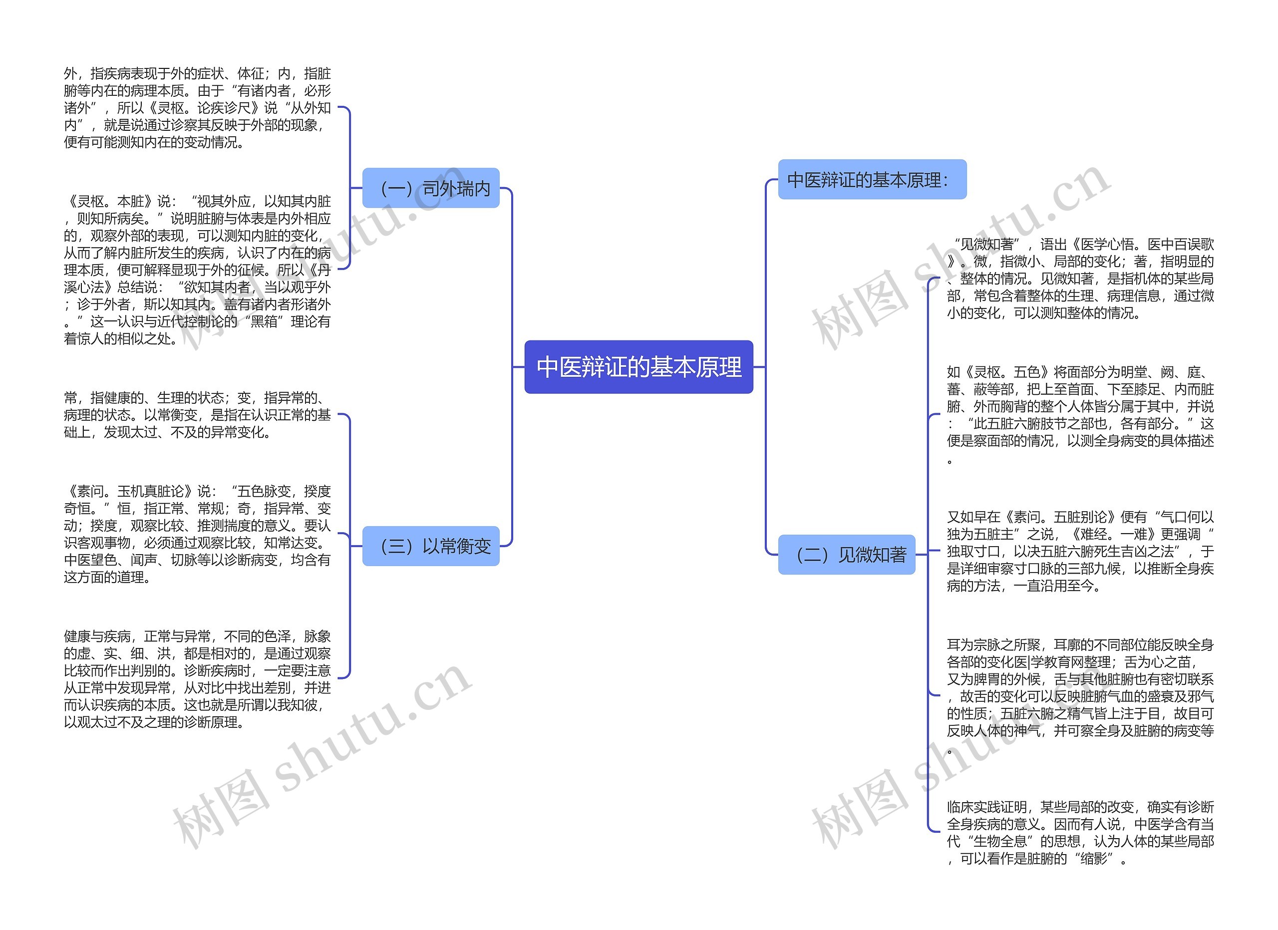 中医辩证的基本原理思维导图
