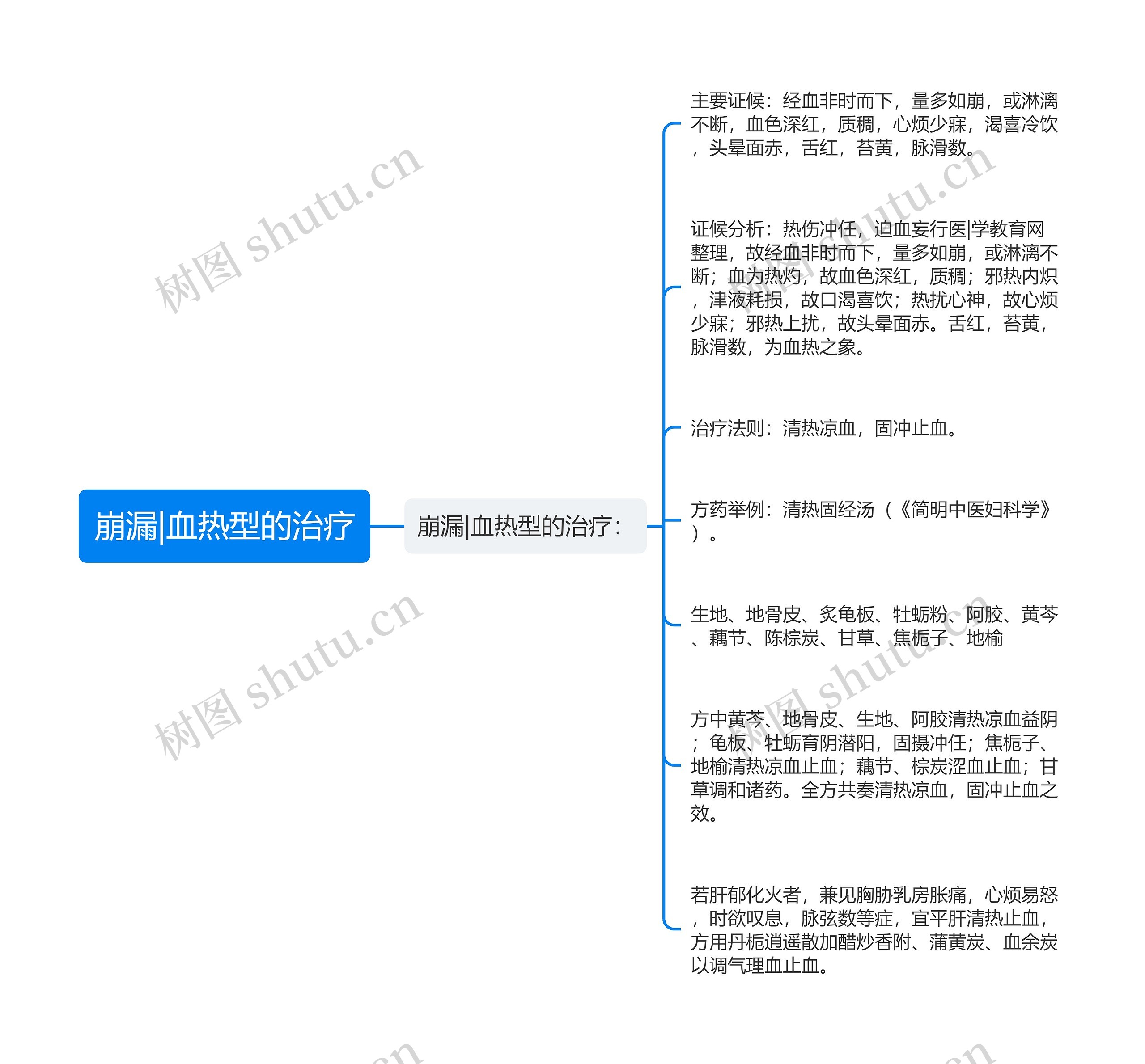 崩漏|血热型的治疗思维导图