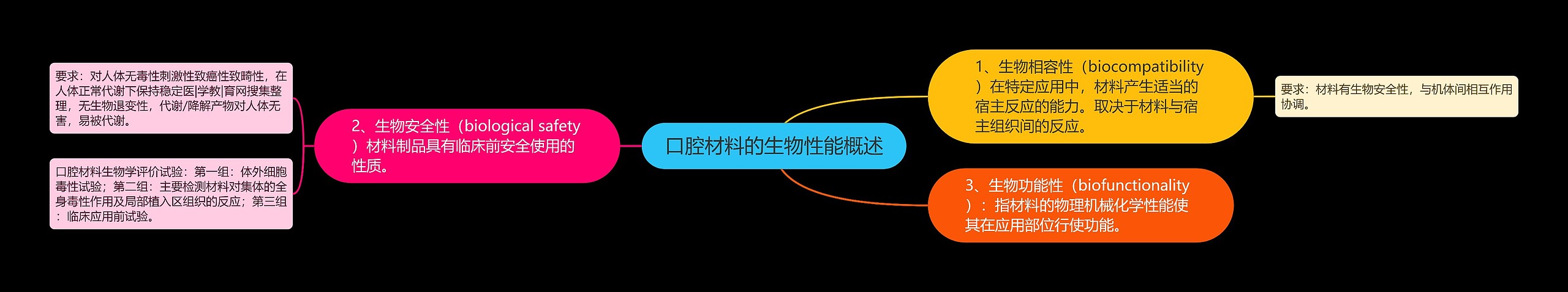 口腔材料的生物性能概述 口腔材料的生物性能概述