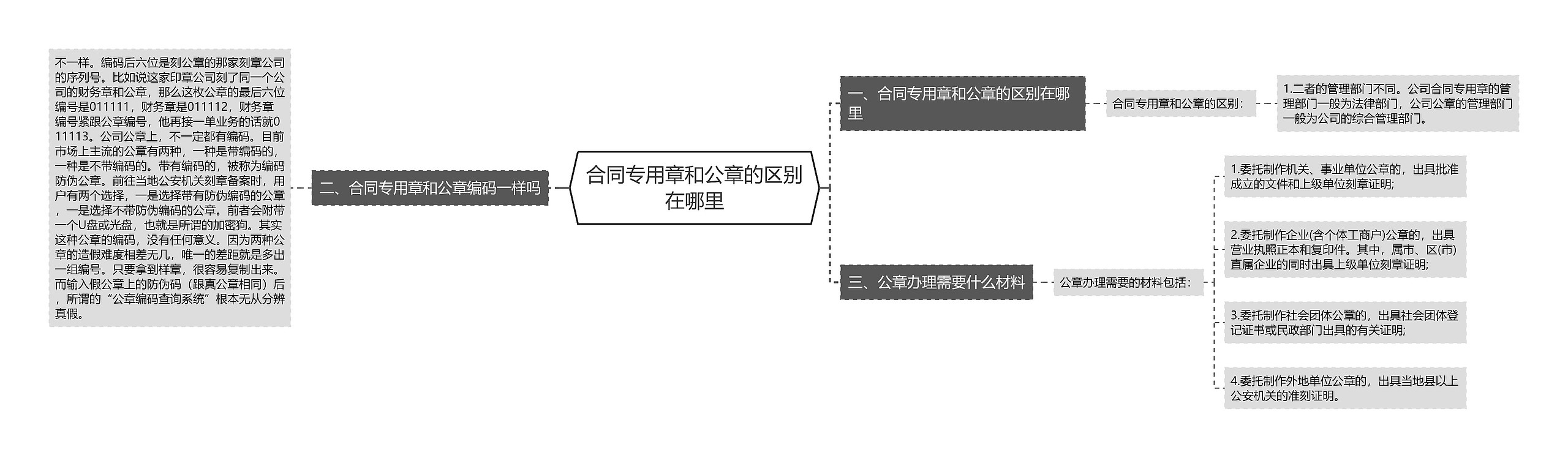 合同专用章和公章的区别在哪里思维导图