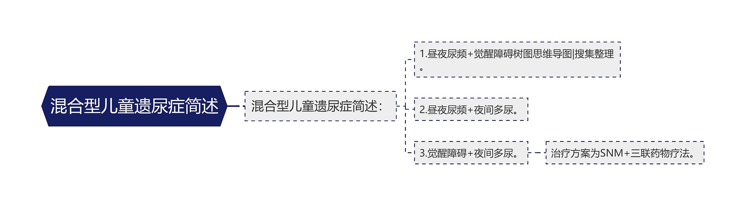 混合型儿童遗尿症简述思维导图