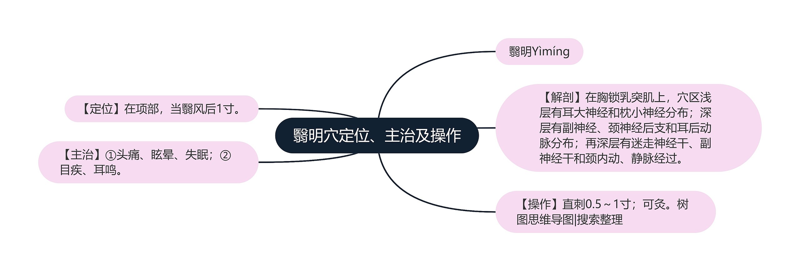 翳明穴定位、主治及操作