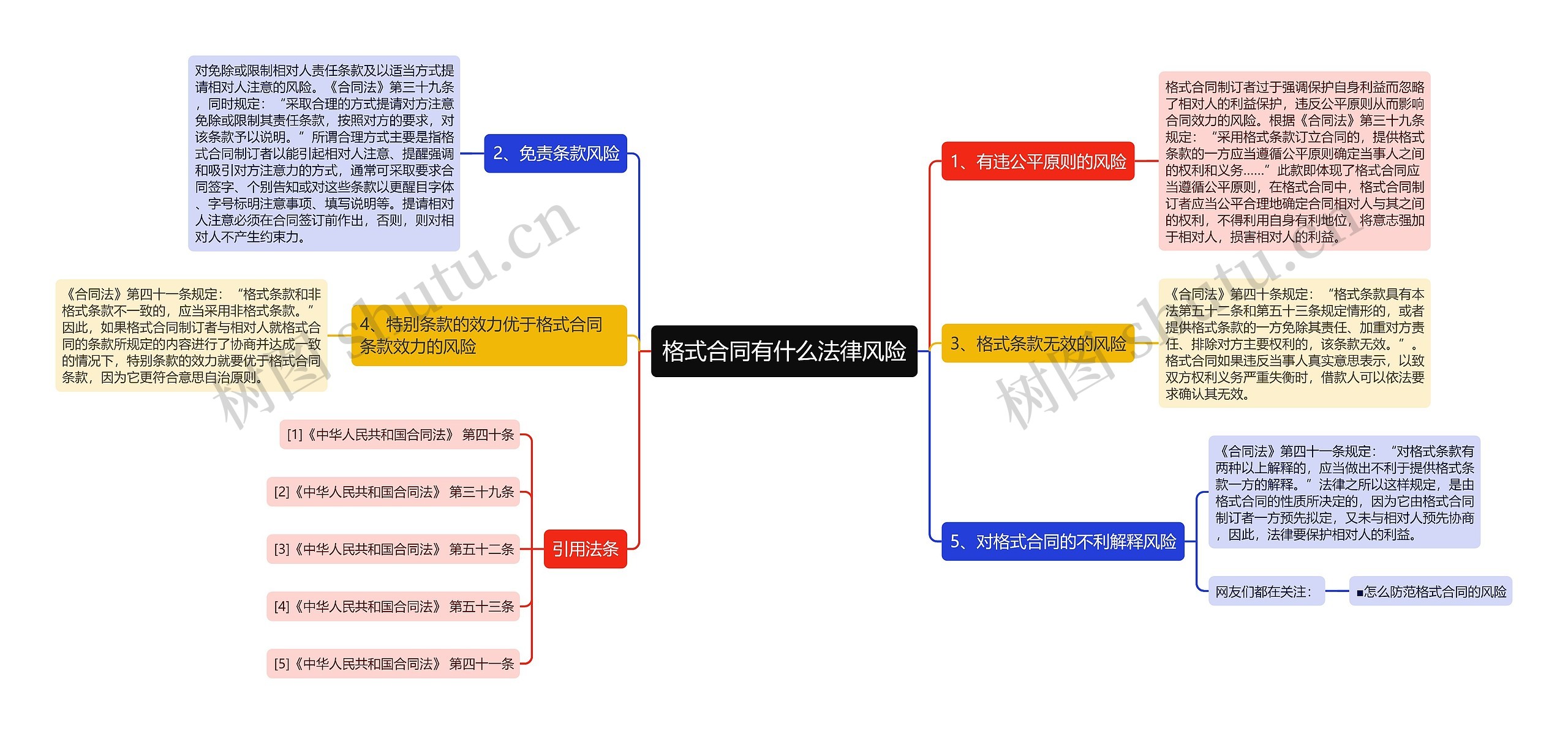 格式合同有什么法律风险思维导图