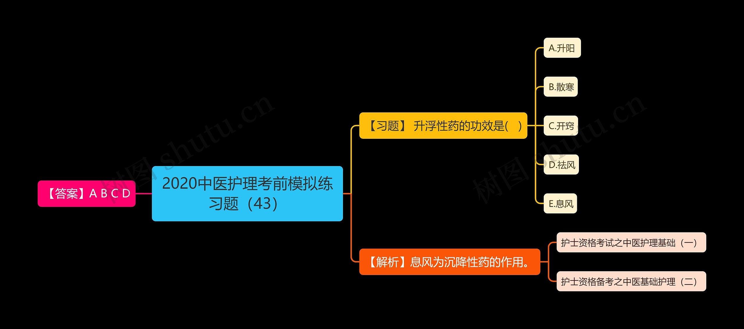 2020中医护理考前模拟练习题（43）思维导图