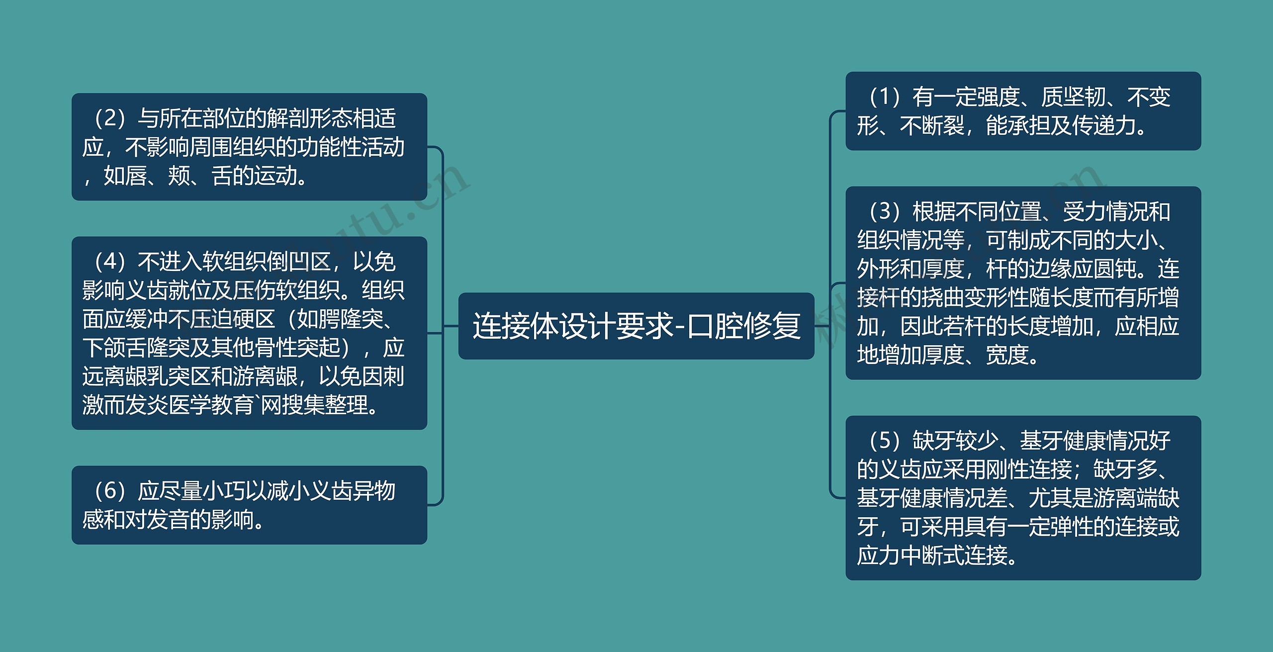 连接体设计要求-口腔修复