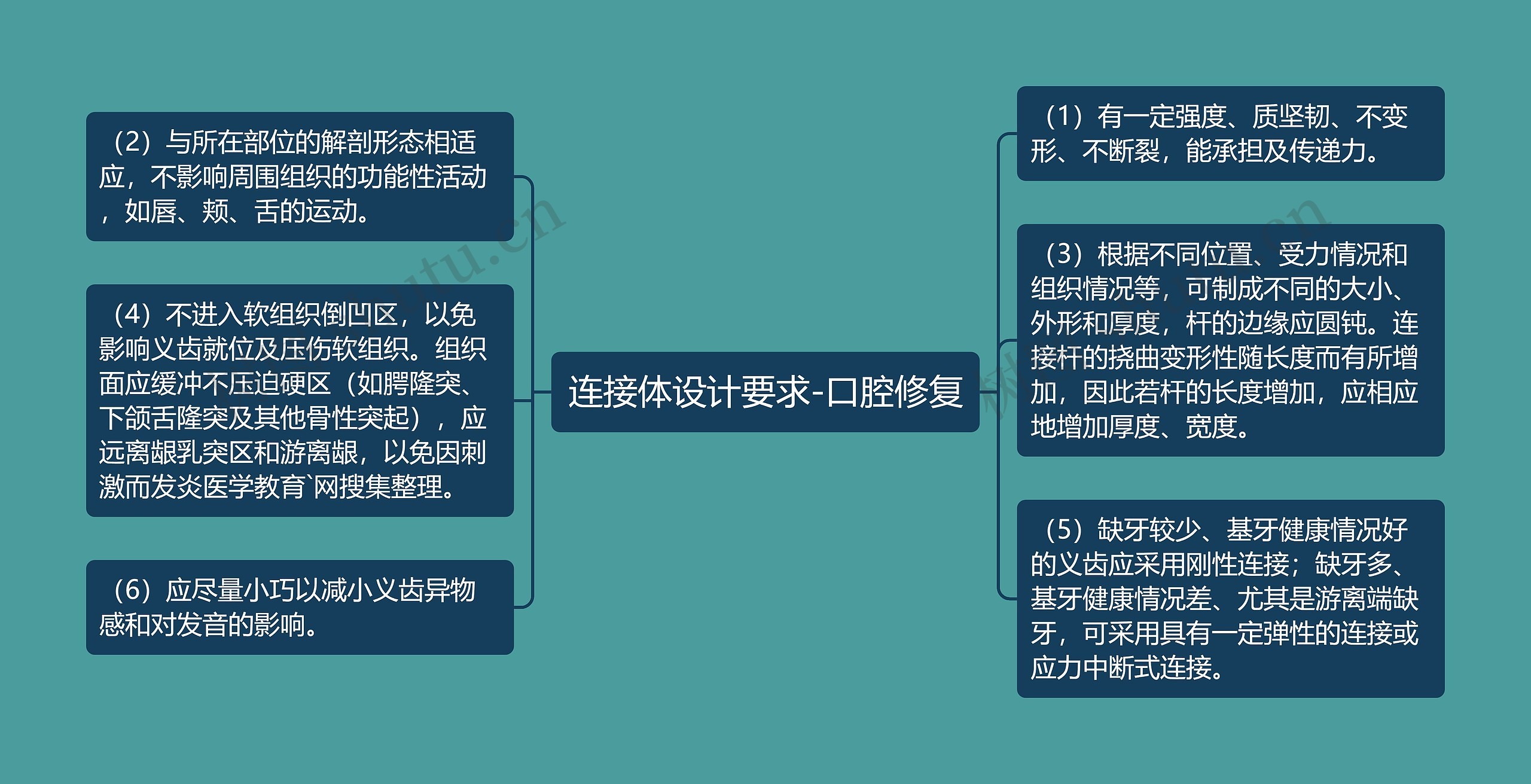 连接体设计要求-口腔修复思维导图